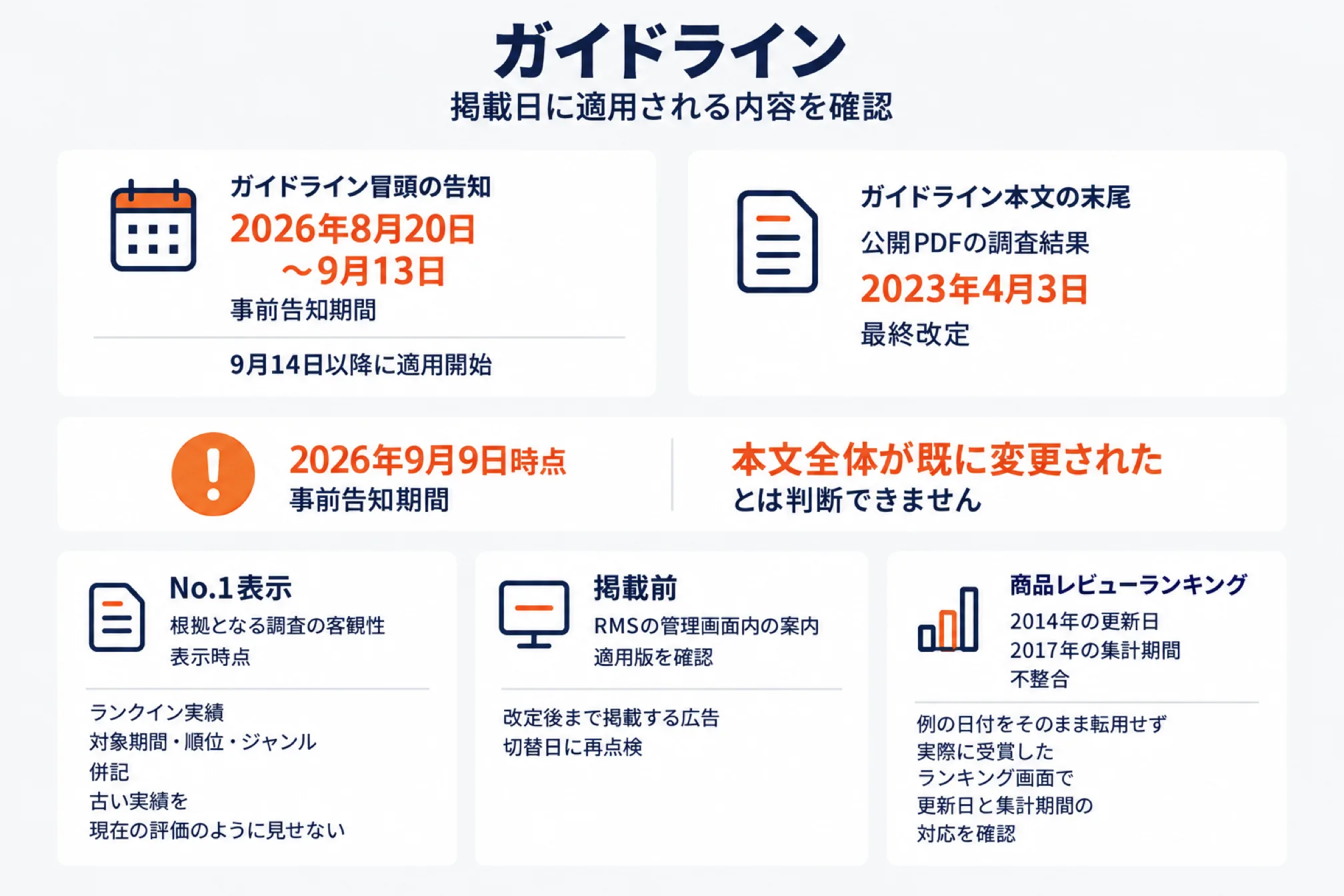 ランキング表示ガイドラインの改定日と注意点を示した図。ガイドライン冒頭の告知(2026年8月20日〜9月13日が事前告知期間、9月14日以降に適用開始)、ガイドライン本文の末尾(公開PDFの調査結果では2023年4月3日最終改定)、2026年9月9日時点は事前告知期間で本文全体が既に変更されたとは判断できない。No.1表示(根拠となる調査の客観性・表示時点、ランクイン実績は対象期間・順位・ジャンルを併記し古い実績を現在の評価のように見せない)、掲載前(RMSの管理画面内の案内で適用版を確認、改定後まで掲載する広告は切替日に再点検)、商品レビューランキング(2014年の更新日と2017年の集計期間の不整合の例があり、例の日付をそのまま転用せず実際に受賞したランキング画面で更新日と集計期間の対応を確認)を示した図