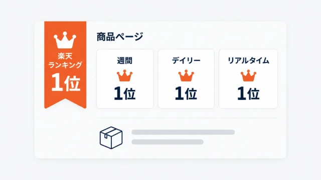 楽天ランキングアイコンを示したアイキャッチ。商品ページの左上に楽天ランキング1位のリボン型アイコンが付き、横に週間・デイリー・リアルタイムの1位カードが並ぶ図