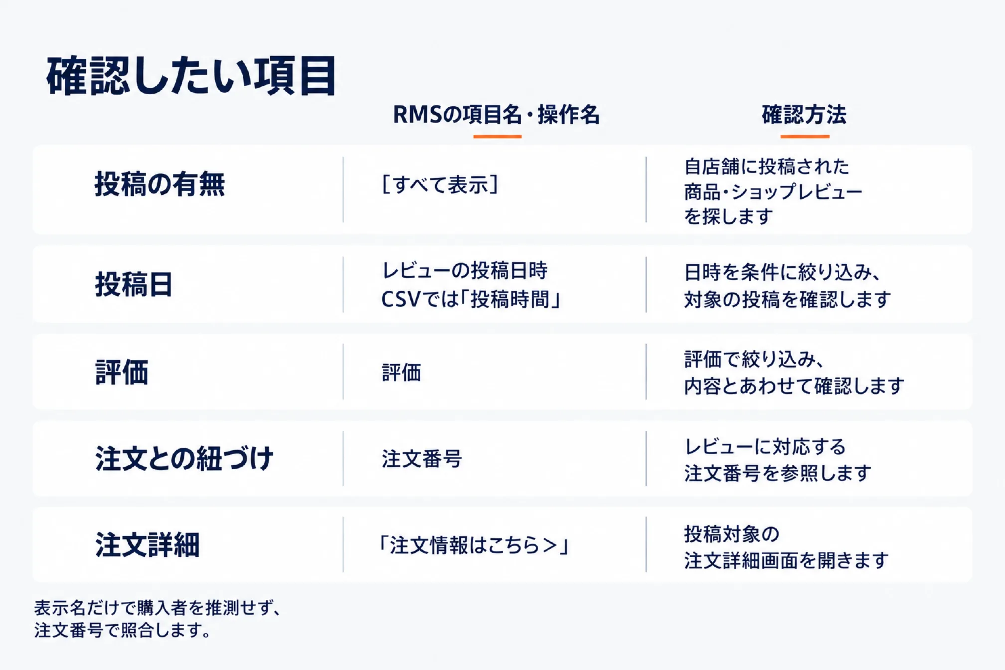 楽天レビューチェックツールで確認できる項目を示した図。投稿の有無(RMSでは「すべて表示」で自店舗に投稿された商品・ショップレビューを探す)、投稿日(レビューの投稿日時、CSVでは「投稿時間」、日時を条件に絞り込んで対象の投稿を確認)、評価(評価で絞り込み内容とあわせて確認)、注文との紐づけ(注文番号でレビューに対応する注文番号を参照)、注文詳細(「注文情報はこちら>」で投稿対象の注文詳細画面を開く)。表示名だけで購入者を推測せず注文番号で照合することを注記した図