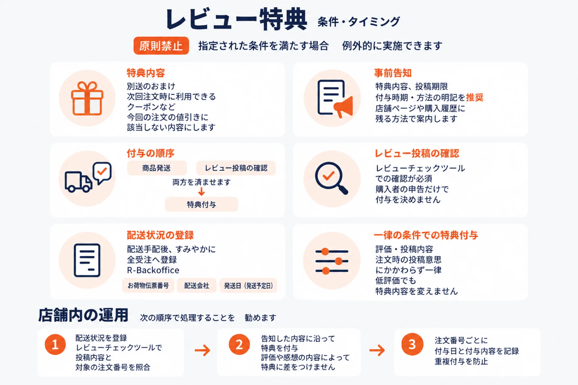 楽天レビュー特典の条件と付与タイミングを示した図。レビュー特典は原則禁止で、指定された条件を満たす場合に例外的に実施できる。特典内容(別送のおまけ、次回注文時に利用できるクーポンなど、今回の注文の値引きに該当しない内容)、事前告知(特典内容・投稿期限・付与時期・方法の明記を推奨、店舗ページや購入履歴に残る方法で案内)、付与の順序(商品発送とレビュー投稿の確認の両方を済ませてから特典付与)、レビュー投稿の確認(レビューチェックツールでの確認が必須で購入者の申告だけで付与を決めない)、配送状況の登録(配送手配後すみやかに全受注へ登録、R-Backofficeでお荷物伝票番号・配送会社・発送日を登録)、一律の条件での特典付与(評価・投稿内容・注文時の投稿意思にかかわらず一律、低評価でも特典内容を変えない)。店舗内の運用は1 配送状況を登録しレビューチェックツールで投稿内容と対象の注文番号を照合、2 告知した内容に沿って特典を付与し評価や感想の内容によって特典に差をつけない、3 注文番号ごとに付与日と付与内容を記録し重複付与を防止する順を勧めることを示した図