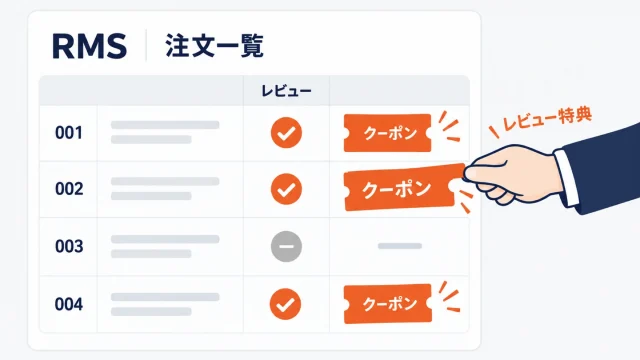 楽天のレビューチェックツールを示したアイキャッチ。RMSの注文一覧でレビュー投稿済みの注文にチェックが付き、店舗担当者が投稿済みの注文にだけレビュー特典のクーポン札を渡している図