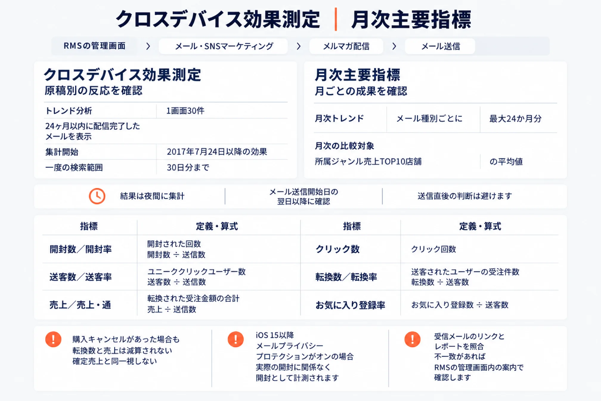 クロスデバイス効果測定と月次主要指標の見方を示した図。開封数・クリック数・送客数・転換数・売上・お気に入り登録率の各指標と計算式を並べ、トレンド分析は1画面30件で24か月以内に配信完了したメールを表示し検索範囲は30日分まで、月次トレンドはメール種別ごとに最大24か月分で所属ジャンル売上TOP10店舗の平均値と比較できることを示す。結果は夜間集計のため送信直後に判断しないこと、購入キャンセルがあっても転換数と売上は減算されないこと、iOS 15以降のメールプライバシープロテクションがオンだと実際の開封に関係なく開封として計測されることも示す