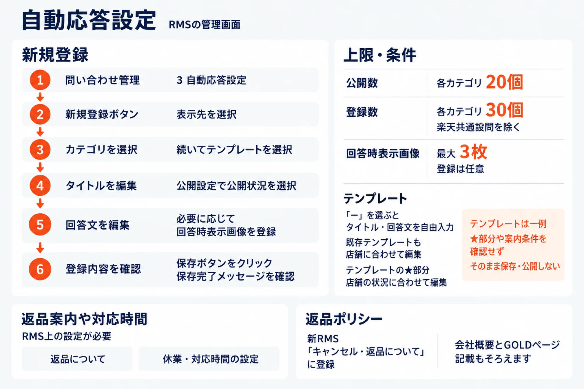 R-Messe自動応答を新規登録する6つの手順と上限を示した図。問い合わせ管理の自動応答設定から新規登録ボタンを押して表示先を選び、カテゴリとテンプレートを選んでタイトルと公開状況を設定し、回答文を編集して必要なら回答時表示画像を登録し、内容を確認して保存する流れを並べる。公開数は各カテゴリ20個、登録数は楽天共通設問を除いて各カテゴリ30個、回答時表示画像は任意で最大3枚。テンプレートで「ー」を選ぶとタイトルと回答文を自由入力でき、テンプレートの★部分は自店の状況に合わせて編集が必要で、確認せずそのまま保存・公開しないことを示す。返品案内や対応時間はRMS側の設定が別に要ることも示す