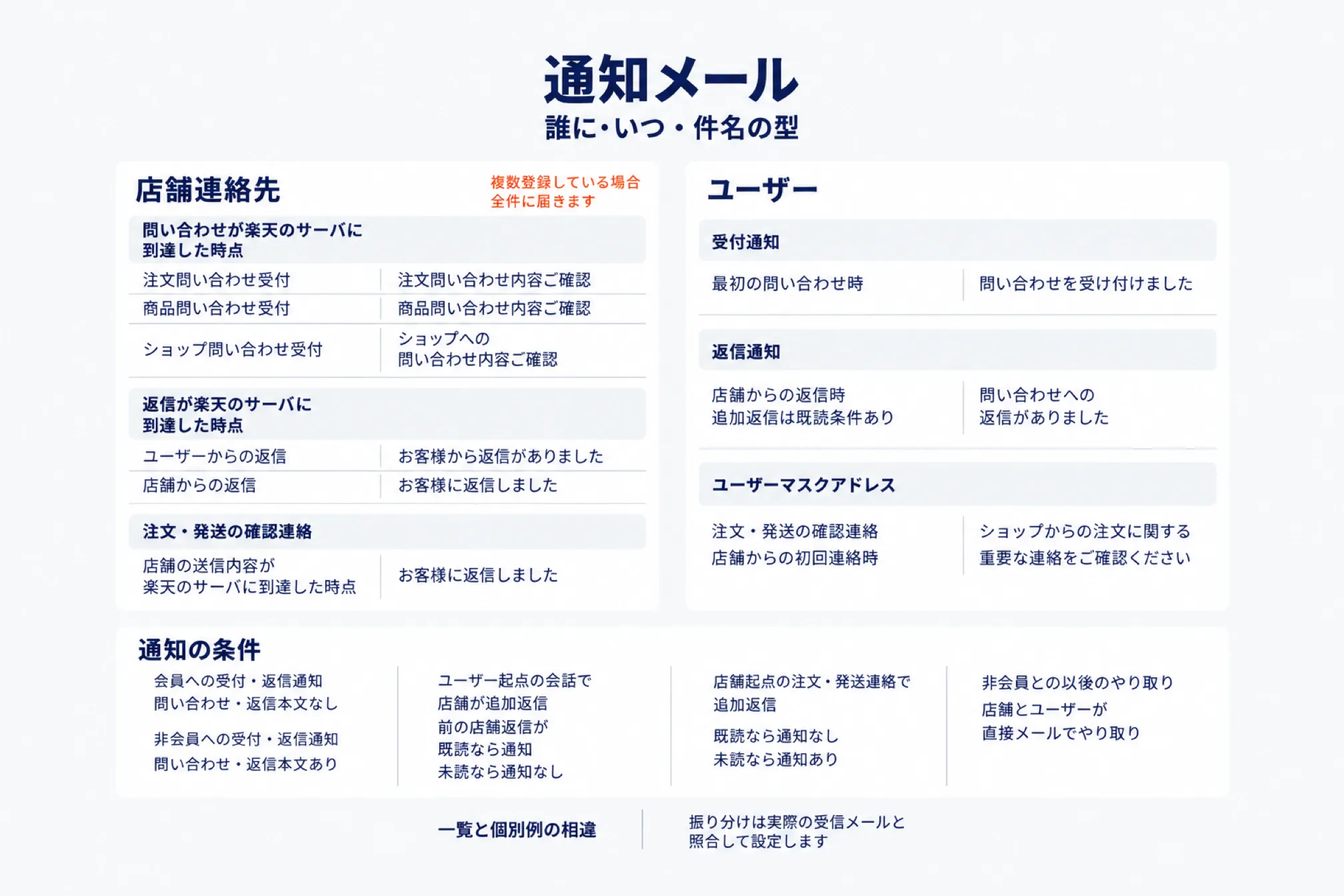 R-Messeの通知メールが誰にいつ届き、どんな件名になるかを整理した図。店舗連絡先には問い合わせが楽天のサーバに到達した時点で注文・商品・ショップそれぞれの受付通知が届き、返信が到達した時点でお客様からの返信や店舗からの返信の通知が届くことを示す。ユーザーには最初の問い合わせ時に受付通知、店舗からの返信時に返信通知が届き、注文・発送の確認連絡は店舗からの初回連絡時にマスクアドレス宛に届く。会員宛の通知には問い合わせや返信の本文が入らず非会員宛には入ること、ユーザー起点の会話では前の店舗返信が既読なら追加返信も通知されるが未読なら通知されないこと、店舗起点では逆になることを示す。件名は一覧と個別例で記載が異なるため、実際の受信メールと照合して振り分けを設定することを添える
