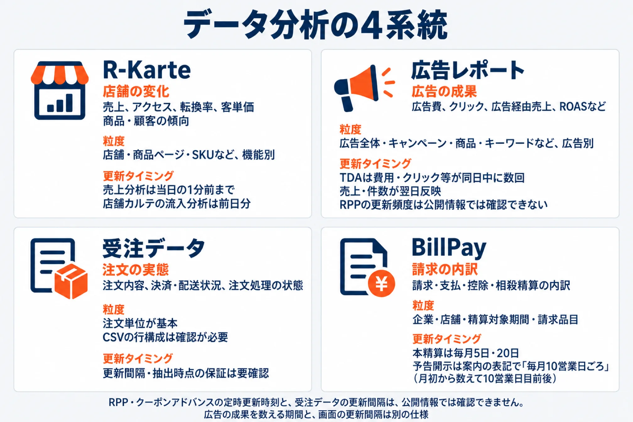 楽天RMSで確認するデータの4系統を示した図。R-Karte(店舗の変化:売上・アクセス・転換率・客単価・商品・顧客の傾向、粒度は店舗・商品ページ・SKUなど機能別、売上分析は当日の1分前まで、店舗カルテの流入分析は前日分)、広告レポート(広告の成果:広告費・クリック・広告経由売上・ROASなど、粒度は広告全体・キャンペーン・商品・キーワードなど広告別、TDAは費用・クリック等が同日中に数回で売上・件数が翌日反映)、受注データ(注文の実態:注文内容・決済・配送状況・注文処理の状態、注文単位が基本でCSVの行構成は確認が必要、更新間隔・抽出時点の保証は要確認)、BillPay(請求の内訳:請求・支払・控除・相殺精算、粒度は企業・店舗・精算対象期間・請求品目、本精算は毎月5日・20日で予告開示は案内の表記で毎月10営業日ごろ)。RPP・クーポンアドバンスの定時更新時刻と受注データの更新間隔は公開情報では確認できないこと、広告の成果を数える期間と画面の更新間隔は別の仕様であることを注記した図