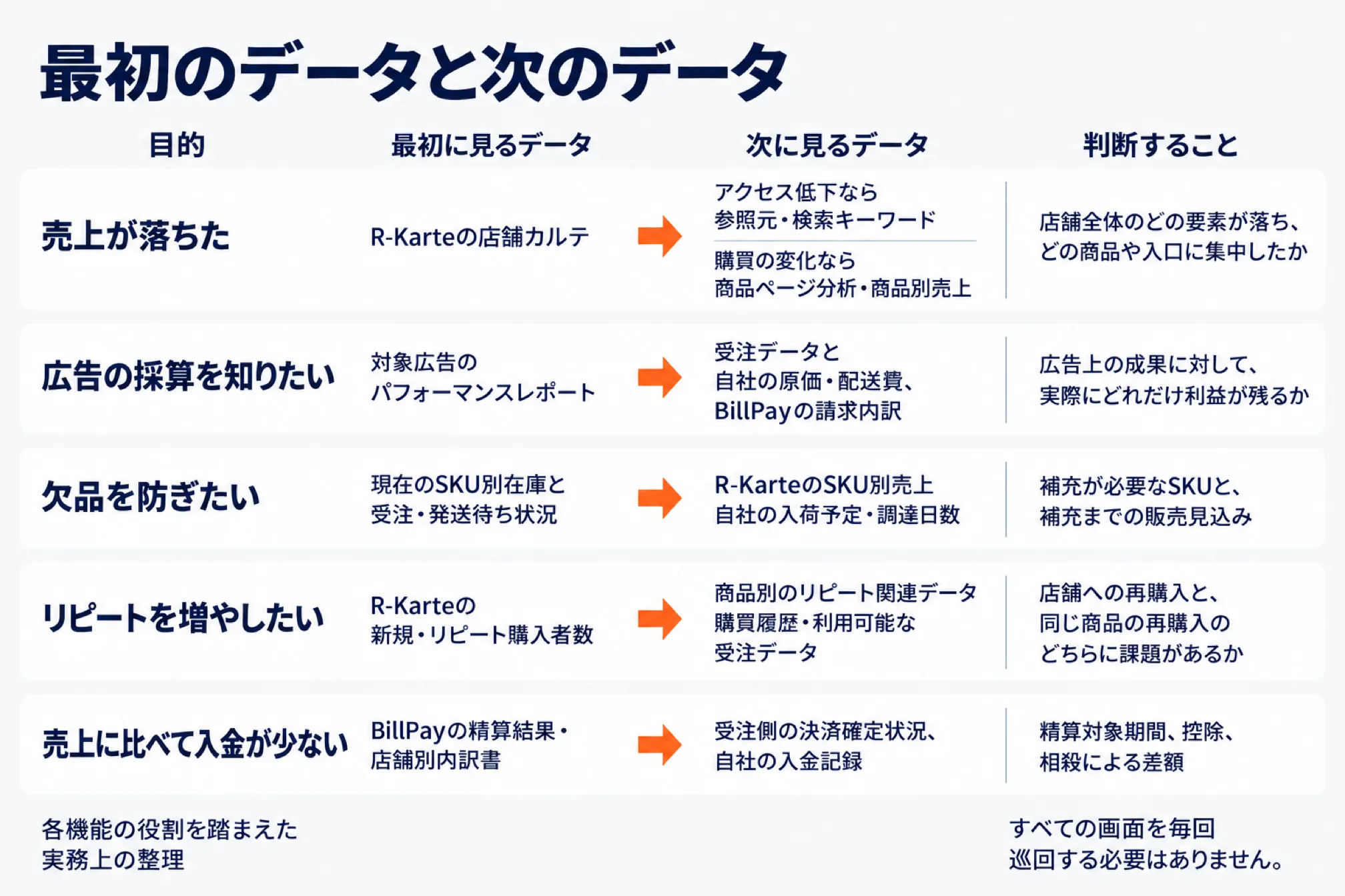 目的別に最初に見るデータと次に見るデータを示した図。売上が落ちた(R-Karteの店舗カルテ→アクセス低下なら参照元・検索キーワード、購買の変化なら商品ページ分析・商品別売上→店舗全体のどの要素が落ちどの商品や入口に集中したか)、広告の採算を知りたい(対象広告のパフォーマンスレポート→受注データと自社の原価・配送費・BillPayの請求内訳→広告上の成果に対して実際にどれだけ利益が残るか)、欠品を防ぎたい(現在のSKU別在庫と受注・発送待ち状況→R-KarteのSKU別売上と自社の入荷予定・調達日数→補充が必要なSKUと補充までの販売見込み)、リピートを増やしたい(R-Karteの新規・リピート購入者数→商品別のリピート関連データ・購買履歴・利用可能な受注データ→店舗への再購入と同じ商品の再購入のどちらに課題があるか)、売上に比べて入金が少ない(BillPayの精算結果・店舗別内訳書→受注側の決済確定状況・自社の入金記録→精算対象期間・控除・相殺による差額)。各機能の役割を踏まえた実務上の整理で、すべての画面を毎回巡回する必要はないことを注記した図