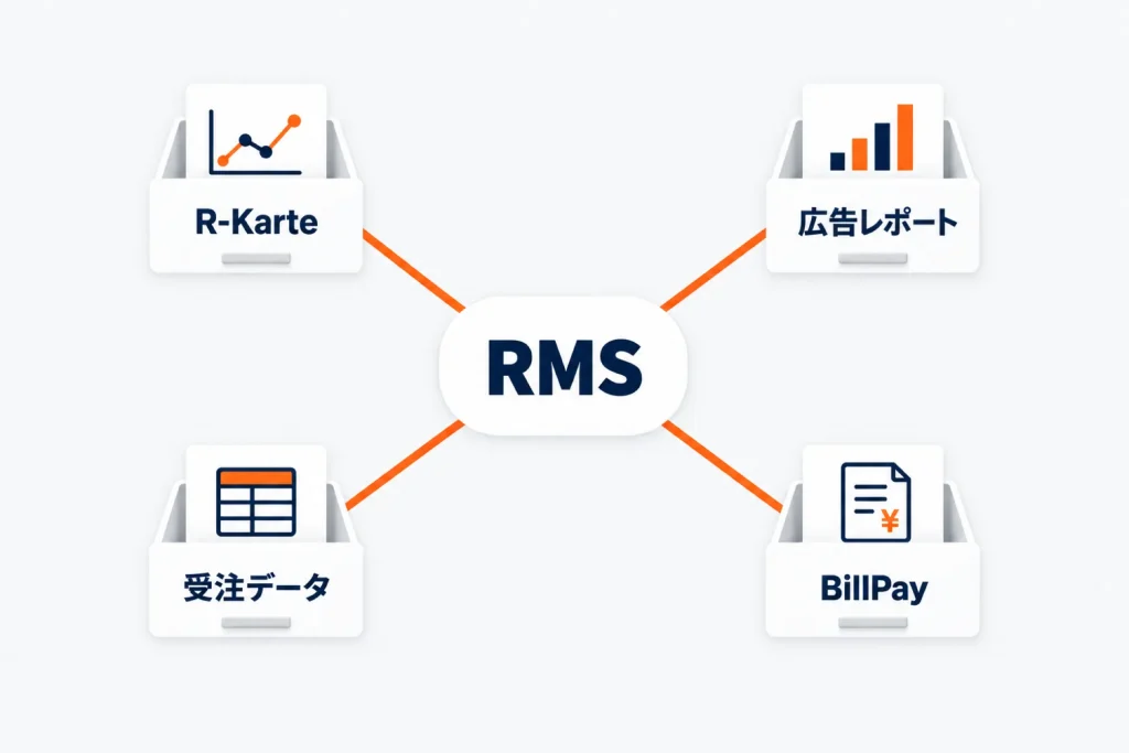 楽天RMSで見られるデータの全体像|R-Karte・広告レポート・受注データ・BillPayの使い分けと目的別の見る順番