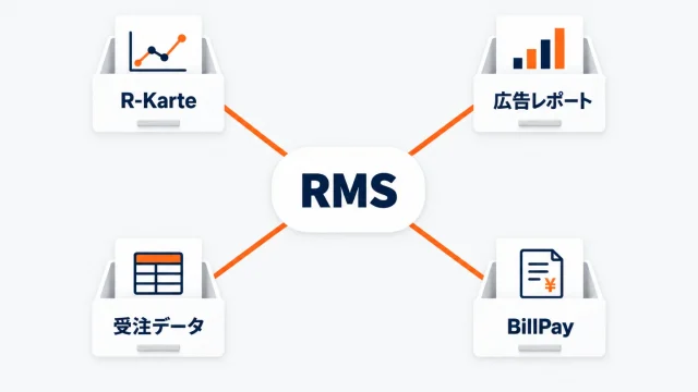 楽天RMSで見られるデータの全体像を示したアイキャッチ。中央のRMSから、R-Karte・広告レポート・受注データ・BillPayの4つの引き出しが放射状に伸び、それぞれにグラフ・棒グラフ・表・請求書のアイコンが付いた地図の図