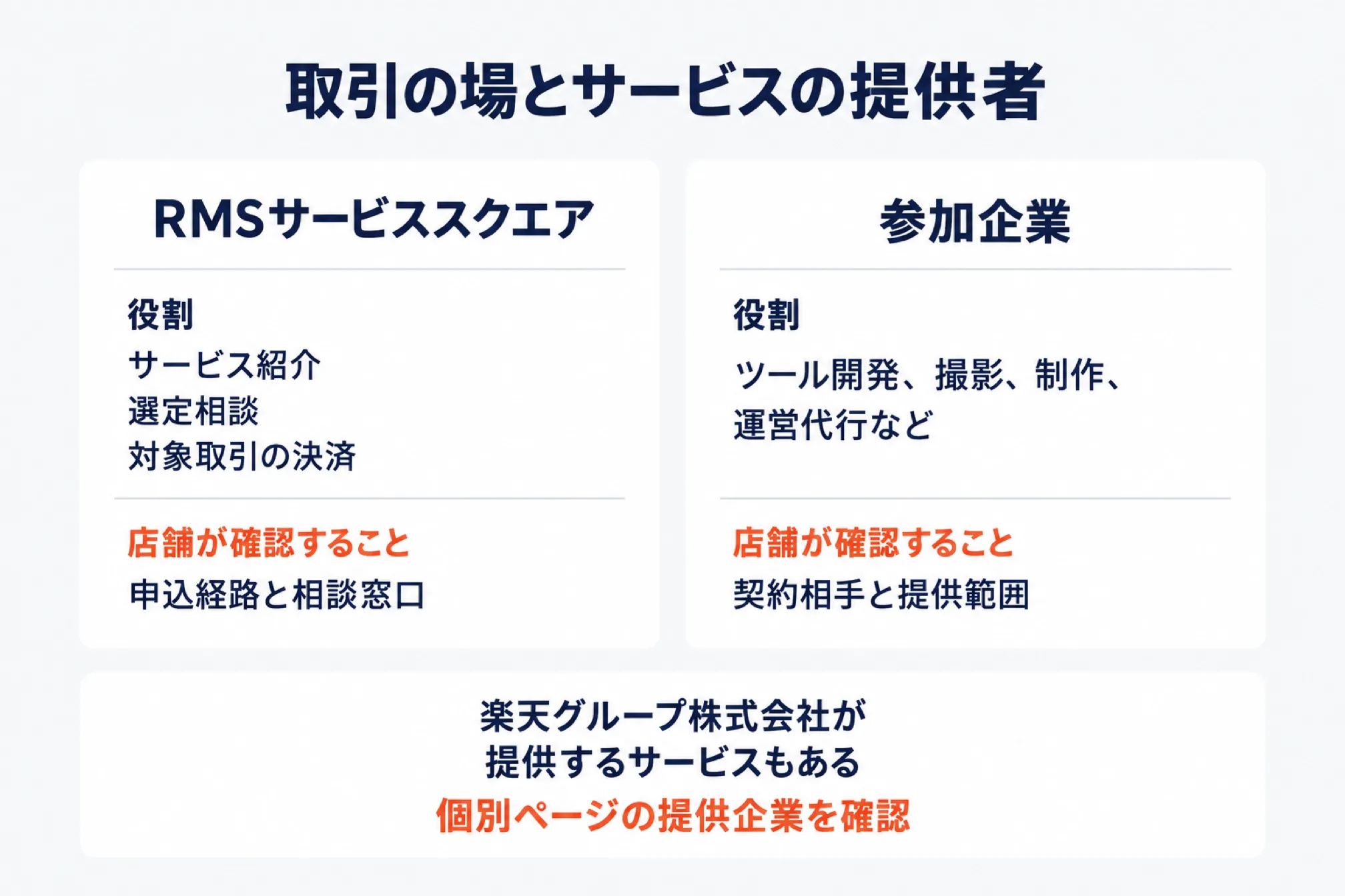 RMSサービススクエアと外部ツールの位置づけを示した図。RMSサービススクエア(役割はサービス紹介・選定相談・対象取引の決済、店舗が確認することは申込経路と相談窓口)と参加企業(役割はツール開発・撮影・制作・運営代行など、店舗が確認することは契約相手と提供範囲)を並べ、楽天グループ株式会社が提供するサービスもあるため個別ページの提供企業を確認することを注記した図