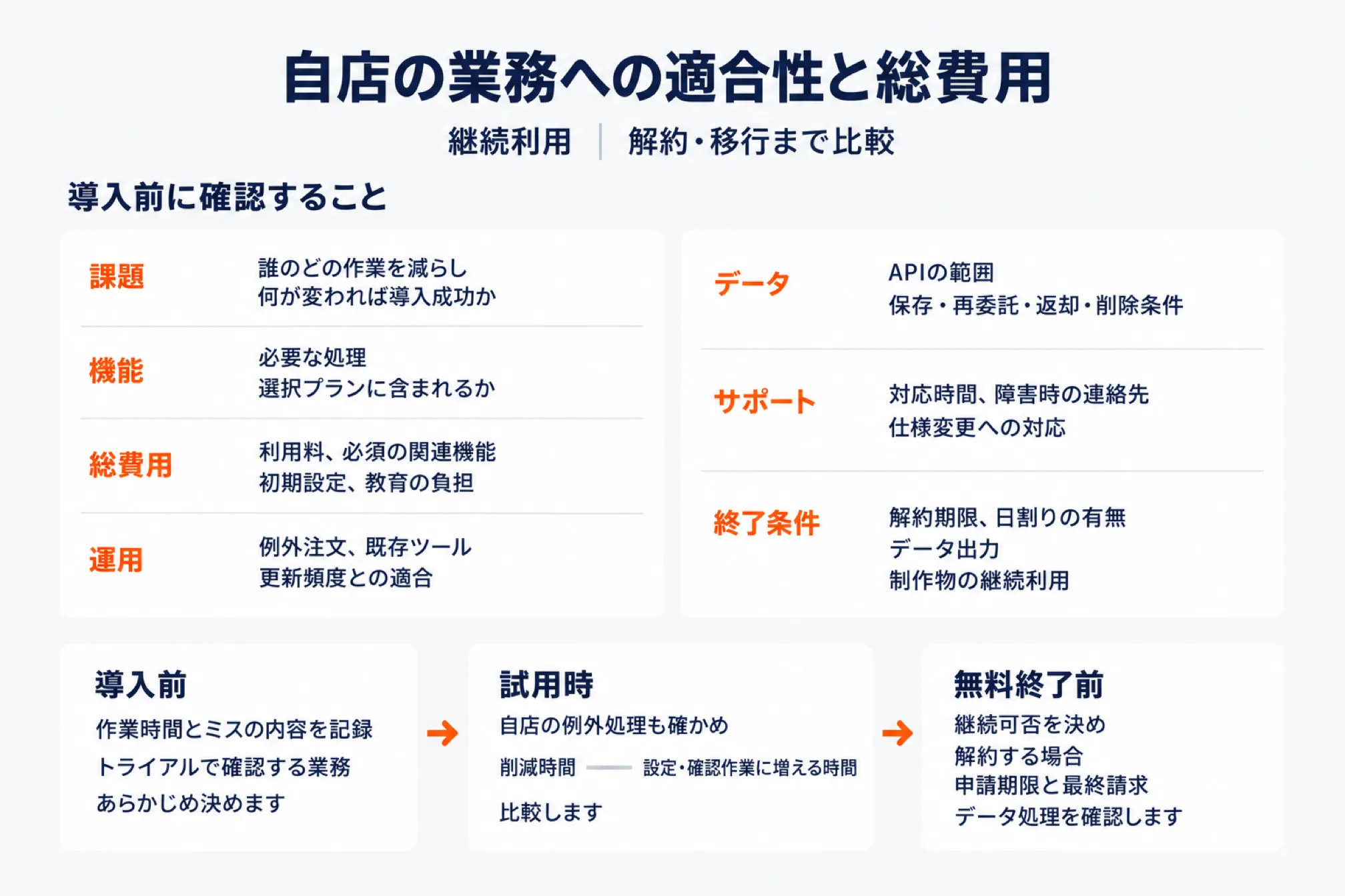 RMSサービススクエアで店舗が選ぶ判断軸を示した図。導入前に確認することとして課題(誰のどの作業を減らし何が変われば導入成功か)、機能(必要な機能が選択プランに含まれるか)、総費用(利用料・必須の関連機能・初期設定・教育の負担)、運用(例外注文・既存ツール・更新頻度との適合)、データ(APIの範囲・保存・再委託・返却・削除条件)、サポート(対応時間・障害時の連絡先・仕様変更への対応)、終了条件(解約期限・日割りの有無・データ出力・制作物の継続利用)。導入前は作業時間とミスの内容を記録しトライアルで確認する業務をあらかじめ決め、試用時は自店の例外処理も確かめ削減時間と設定・確認作業に増える時間を比較し、無料終了前に継続可否を決めて解約する場合は申請期限と最終請求・データ処理を確認することを示した図