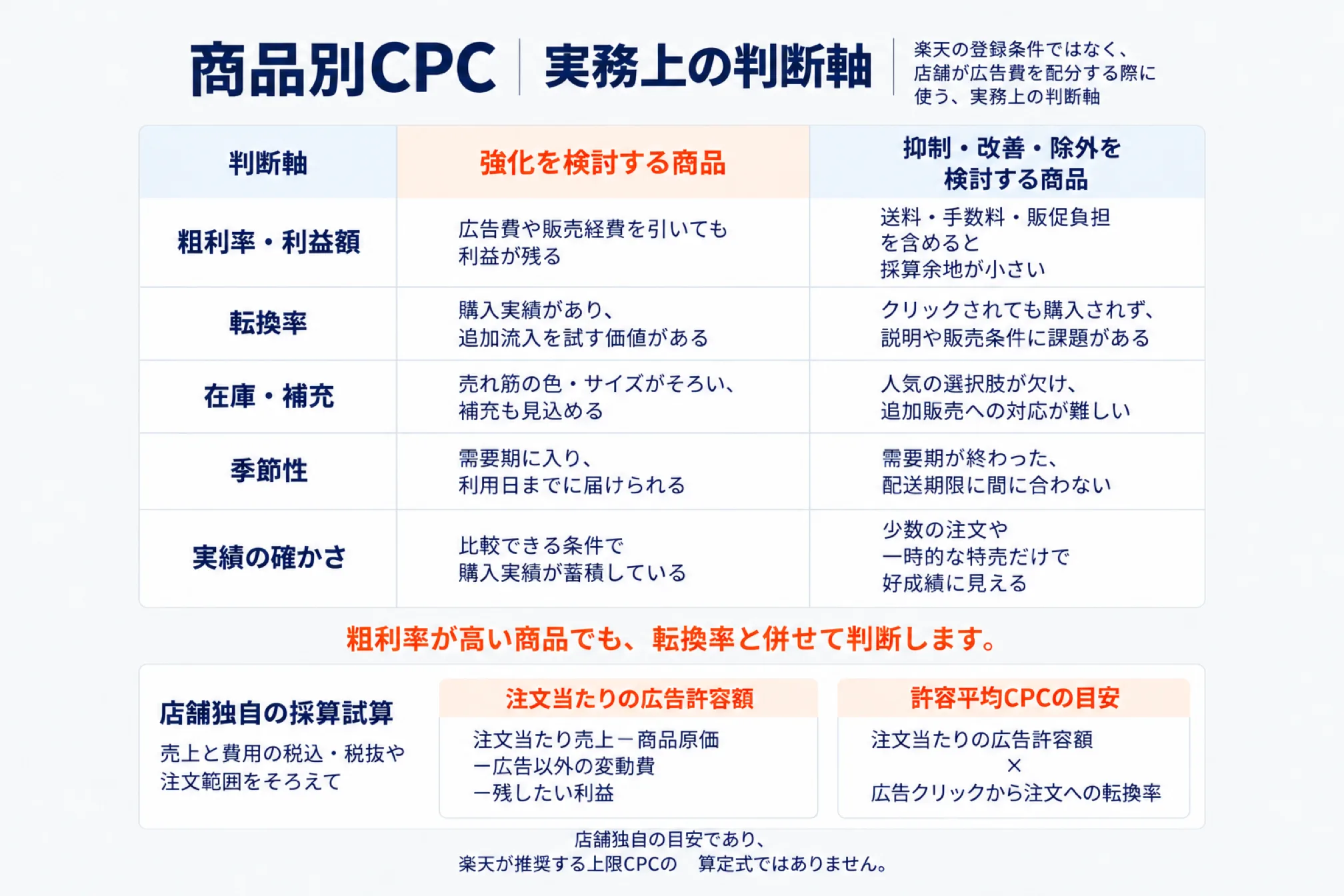 商品別CPCを付ける商品の実務上の判断軸を示した図。粗利率・利益額（広告費や販売経費を引いても利益が残る商品は強化、送料・手数料・販促負担を含めると採算余地が小さい商品は抑制）、転換率（購入実績があり追加流入を試す価値がある商品は強化、クリックされても購入されず説明や販売条件に課題がある商品は抑制）、在庫・補充、季節性、実績の確かさの5軸で強化・抑制を分け、粗利率が高い商品でも転換率と併せて判断すること、店舗独自の採算試算として注文当たりの広告許容額（売上−商品原価−広告以外の変動費−残したい利益）と許容平均CPCの目安（許容額×広告クリックから注文への転換率）を示した図。楽天が推奨する上限CPCの算定式ではない注記つき