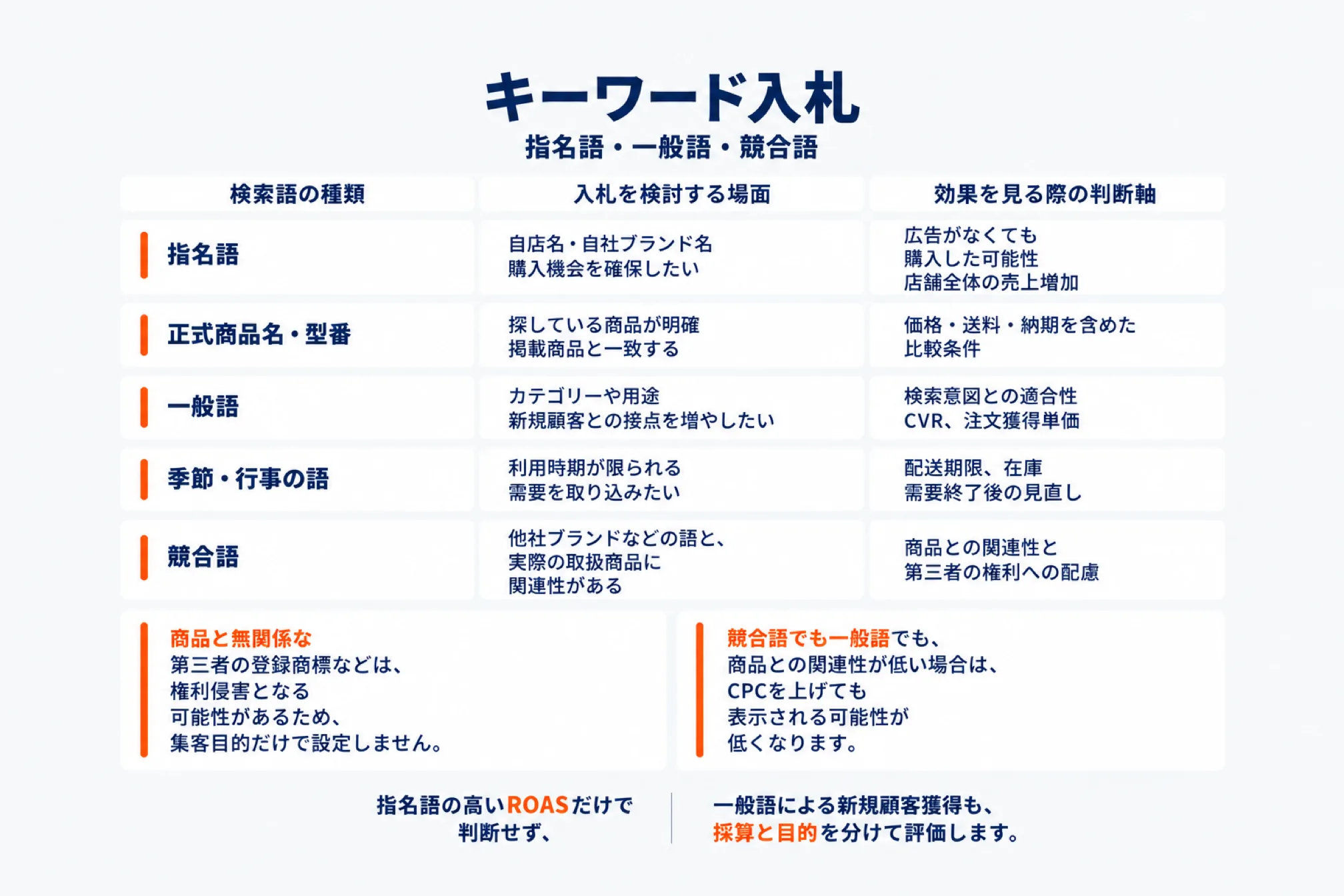 キーワード入札を指名語・正式商品名や型番・一般語・季節や行事の語・競合語に分け、入札を検討する場面と効果を見る際の判断軸を並べた図。商品と無関係な第三者の登録商標などは権利侵害となる可能性があるため集客目的だけで設定しないこと、競合語でも一般語でも商品との関連性が低い場合はCPCを上げても表示される可能性が低くなること、指名語の高いROASだけで判断せず一般語による新規顧客獲得も採算と目的を分けて評価することを示した図