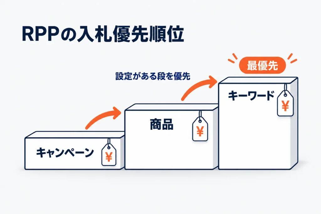 楽天RPPの商品別CPC設定とキーワード入札の使い分け｜優先関係・どの商品に付けるか・効果の見方