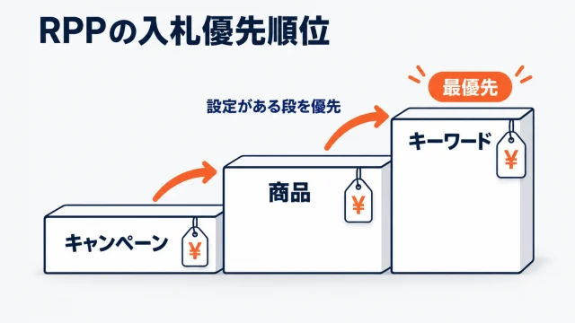 楽天RPPの入札優先順位を示したアイキャッチ。キャンペーン・商品・キーワードの3段の階段にそれぞれ円の値札が付き、設定がある段が優先され、キーワードが最優先であることを矢印で示した図