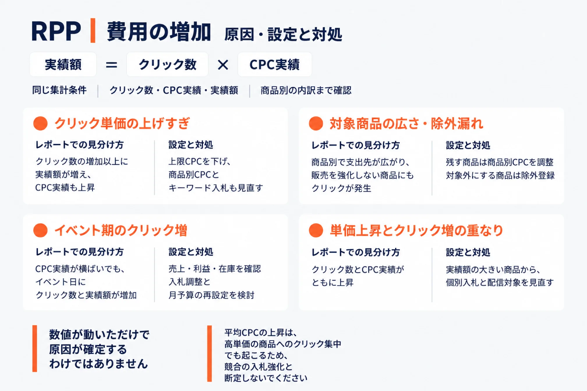 RPPの費用が増える原因と設定・対処を示した図。実績額=クリック数×CPC実績を同じ集計条件で見て商品別の内訳まで確認したうえで、クリック単価の上げすぎ(クリック数の増加以上に実績額が増えCPC実績も上昇→上限CPCを下げ商品別CPCとキーワード入札を見直す)、対象商品の広さ・除外漏れ(商品別で支出先が広がり販売を強化しない商品にもクリックが発生→残す商品は商品別CPCを調整し対象外にする商品は除外登録)、イベント期のクリック増(CPC実績が横ばいでもイベント日にクリック数と実績額が増加→売上・利益・在庫を確認し入札調整と月予算の再設定を検討)、単価上昇とクリック増の重なり(クリック数とCPC実績がともに上昇→実績額の大きい商品から個別入札と配信対象を見直す)の4パターンに分け、数値が動いただけで原因が確定するわけではないこと、平均CPCの上昇は高単価の商品へのクリック集中でも起こるため競合の入札強化と断定しないことを注記した図