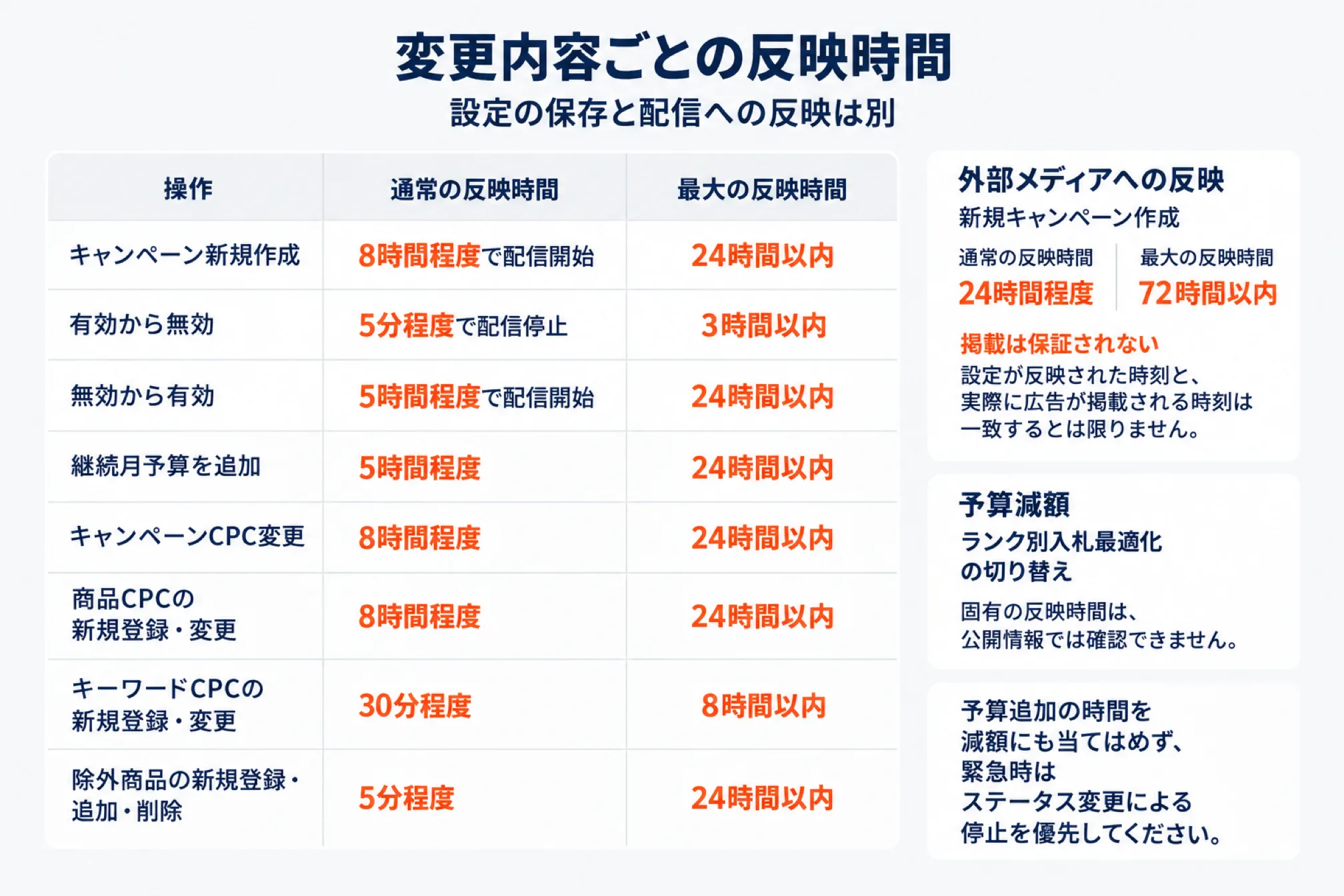 RPPの変更内容ごとの反映時間を示した図。キャンペーン新規作成は通常8時間程度で配信開始・最大24時間以内、有効から無効は5分程度で配信停止・最大3時間以内、無効から有効は5分程度で配信開始・最大24時間以内、継続月予算の追加は5時間程度・最大24時間以内、キャンペーンCPC変更と商品CPCの新規登録・変更は8時間程度・最大24時間以内、キーワードCPCの新規登録・変更は30分程度・最大8時間以内、除外商品の新規登録・追加・削除は5分程度・最大24時間以内。外部メディアへの反映は新規キャンペーン作成が通常24時間程度・最大72時間以内で掲載は保証されないこと、予算減額とランク別入札最適化の切り替えの固有の反映時間は公開情報では確認できないこと、予算追加の時間を減額にも当てはめず緊急時はステータス変更による停止を優先することを示した図