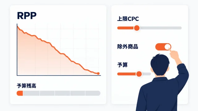 楽天RPPの予算消化が速すぎる状況を示したアイキャッチ。予算残高のゲージが急速に減っていく右下がりのグラフと、その横で店舗担当者が上限CPC・除外商品・予算の3つのスライダーを調整している図