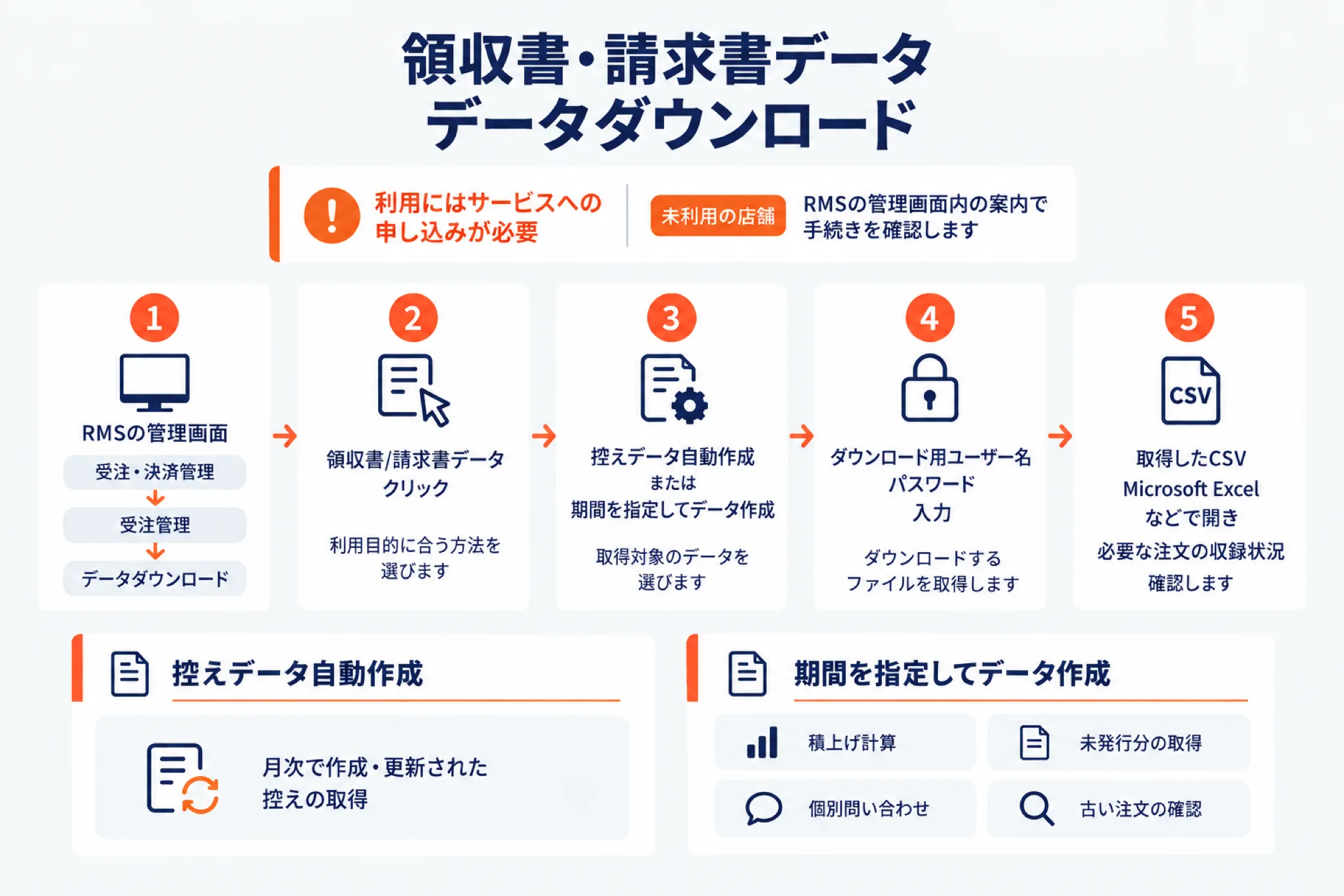楽天市場の領収書・請求書控えデータをダウンロードする5つの手順を示した図。1 RMSの管理画面で受注・決済管理から受注管理、データダウンロードへ進む、2 領収書/請求書データをクリックし利用目的に合う方法を選ぶ、3 控えデータ自動作成または期間を指定してデータ作成で取得対象のデータを選ぶ、4 ダウンロード用のユーザー名とパスワードを入力してファイルを取得する、5 取得したCSVをMicrosoft Excelなどで開き必要な注文の収録状況を確認する。上に、利用にはサービスへの申し込みが必要で未利用の店舗はRMSの管理画面内の案内で手続きを確認すると注記。下段に、控えデータ自動作成は月次で作成・更新された控えの取得、期間を指定してデータ作成は積み上げ計算・未発行分の取得・個別問い合わせ・古い注文の確認に使うと整理