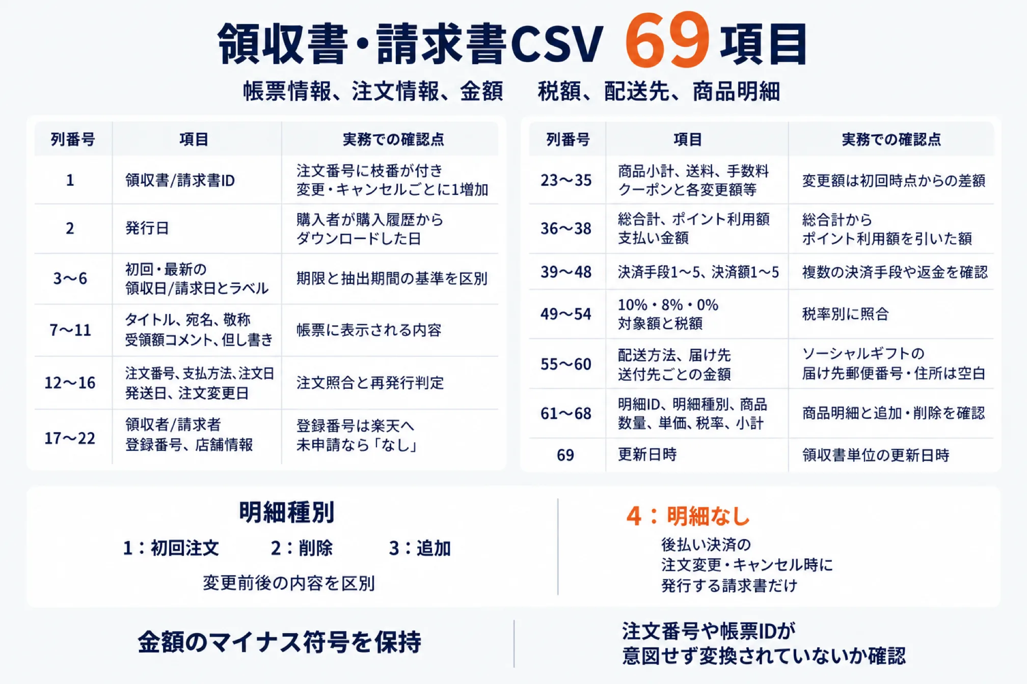 楽天市場の領収書・請求書CSV69項目を列番号のまとまりごとに整理した表。1は領収書/請求書IDで注文番号に枝番が付き変更・キャンセルごとに1増加、2は発行日、3〜6は初回・最新の領収日/請求日とラベル、7〜11はタイトル・宛名・敬称・受領額コメント・但し書き、12〜16は注文番号・支払方法・注文日・発送日・注文変更日、17〜22は領収者/請求者の登録番号と店舗情報で未申請なら登録番号はなし、23〜35は商品小計・送料・手数料・クーポンと各変更額、36〜38は総合計・ポイント利用額・支払い金額、39〜48は決済手段1〜5と決済額1〜5、49〜54は10%・8%・0%の対象額と税額、55〜60は配送方法・届け先・送付先ごとの金額でソーシャルギフトは届け先郵便番号と住所が空白、61〜68は明細ID・明細種別・商品・数量・単価・税率・小計、69は更新日時。下に明細種別の1初回注文・2削除・3追加・4明細なし(後払い決済の注文変更・キャンセル時に発行する請求書だけ)、金額のマイナス符号を保持すること、注文番号や帳票IDが意図せず変換されていないか確認することを添えている