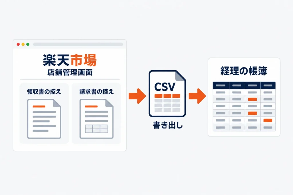 楽天の領収書/請求書控えデータ|ダウンロード手順・CSVの項目・再発行依頼の確認