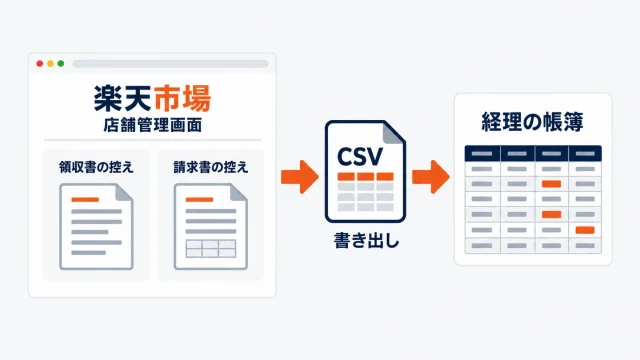 楽天市場の店舗管理画面にある領収書の控えと請求書の控えが、CSVとして書き出され、経理の帳簿へ流れ込む3段階を矢印でつないだアイキャッチ