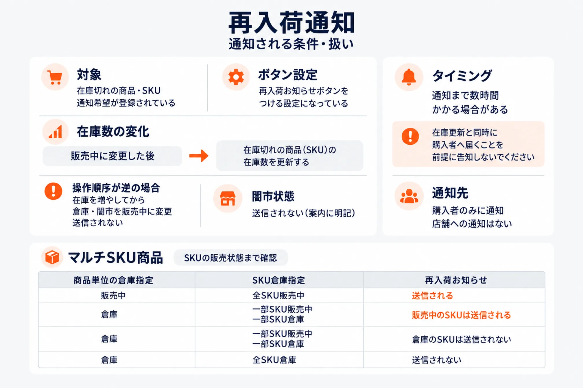 再入荷通知が送られる条件と扱いを示した図。対象（在庫切れの商品・SKUで通知希望が登録されている）、ボタン設定（再入荷お知らせボタンをつける設定になっている）、在庫数の変化（販売中に変更した後、在庫切れの商品（SKU）の在庫数を更新する）、操作順序が逆の場合（在庫を増やしてから倉庫・闇市を販売中に変更しても送信されない）、闇市状態（送信されないと案内に明記）、タイミング（通知まで数時間かかる場合があり、在庫更新と同時に購入者へ届くことを前提に告知しない）、通知先（購入者のみに通知され店舗への通知はない）。マルチSKU商品は商品単位の倉庫指定とSKU単位の倉庫指定の組み合わせで、販売中・全SKU販売中なら送信、倉庫・一部SKU販売中なら販売中のSKUは送信され倉庫のSKUは送信されない、倉庫・全SKU倉庫なら送信されないことを示した図