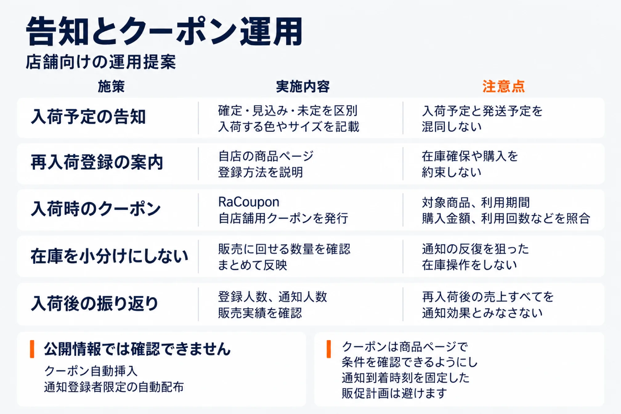 再入荷を売上につなげる告知とクーポン運用（店舗向けの運用提案）を示した図。入荷予定の告知（確定・見込み・未定を区別し入荷する色やサイズを記載、入荷予定と発送予定を混同しない）、再入荷登録の案内（自店の商品ページで登録方法を説明、在庫確保や購入を約束しない）、入荷時のクーポン（RaCouponで自店舗用クーポンを発行、対象商品・利用期間・購入金額・利用回数などを照合）、在庫を小分けにしない（販売に回せる数量を確認してまとめて反映、通知の反復を狙った在庫操作をしない）、入荷後の振り返り（登録人数・通知人数・販売実績を確認、再入荷後の売上すべてを通知効果とみなさない）。クーポン自動挿入や通知登録者限定の自動配布は公開情報では確認できず、クーポンは商品ページで条件を確認できるようにし通知到着時刻を固定した販促計画は避けることを示した図