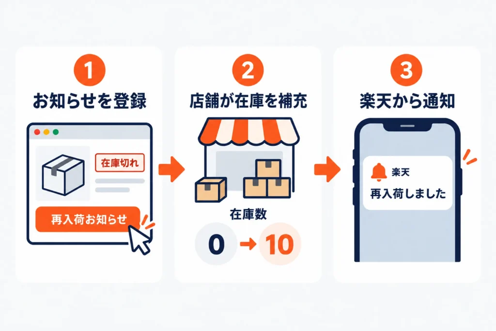 楽天の再入荷お知らせの設定と在庫連動｜通知が送られる条件・再入荷リストの見方・入荷を売上につなげる運用