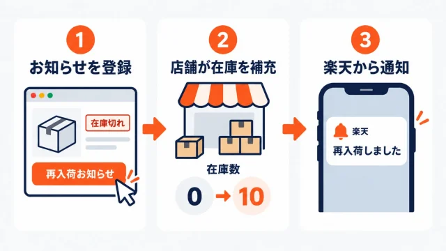 楽天の再入荷お知らせの流れを示したアイキャッチ。1 在庫切れの商品ページで購入者が再入荷お知らせボタンを押して登録、2 店舗が在庫数を0から10へ補充、3 楽天からスマートフォンへ「再入荷しました」の通知が届く3段階の図