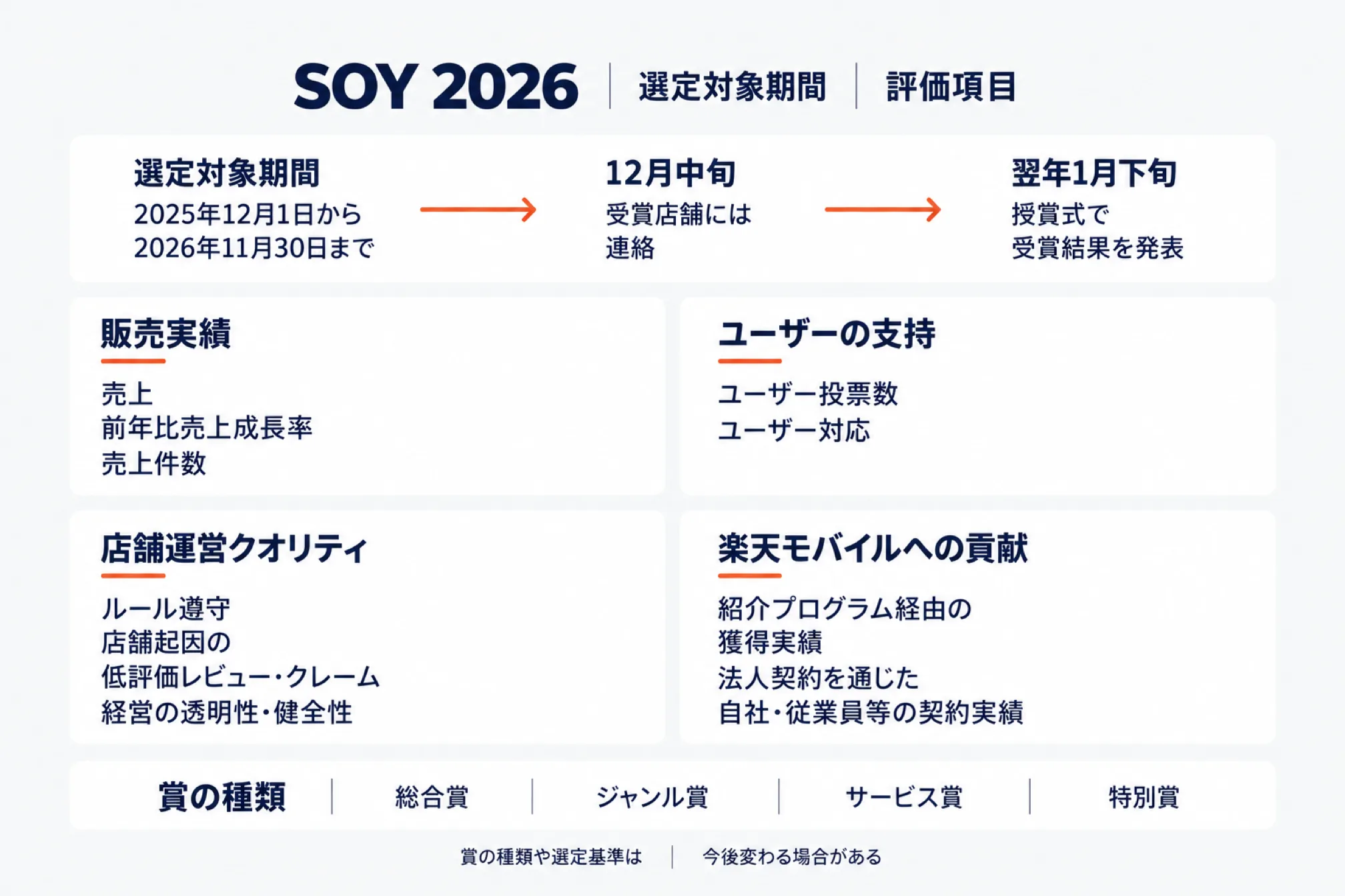 SOY 2026の選定対象期間と評価項目を示した図。選定対象期間は2025年12月1日から2026年11月30日まで、12月中旬に受賞店舗へ連絡、翌年1月下旬の授賞式で受賞結果を発表。評価項目は販売実績(売上・前年比売上成長率・売上件数)、ユーザーの支持(ユーザー投票数・ユーザー対応)、店舗運営クオリティ(ルール遵守、店舗起因の低評価レビュー・クレーム、経営の透明性・健全性)、楽天モバイルへの貢献(紹介プログラム経由の獲得実績、法人契約を通じた自社・従業員等の契約実績)。賞の種類は総合賞・ジャンル賞・サービス賞・特別賞で、今後変わる場合があることを示した図