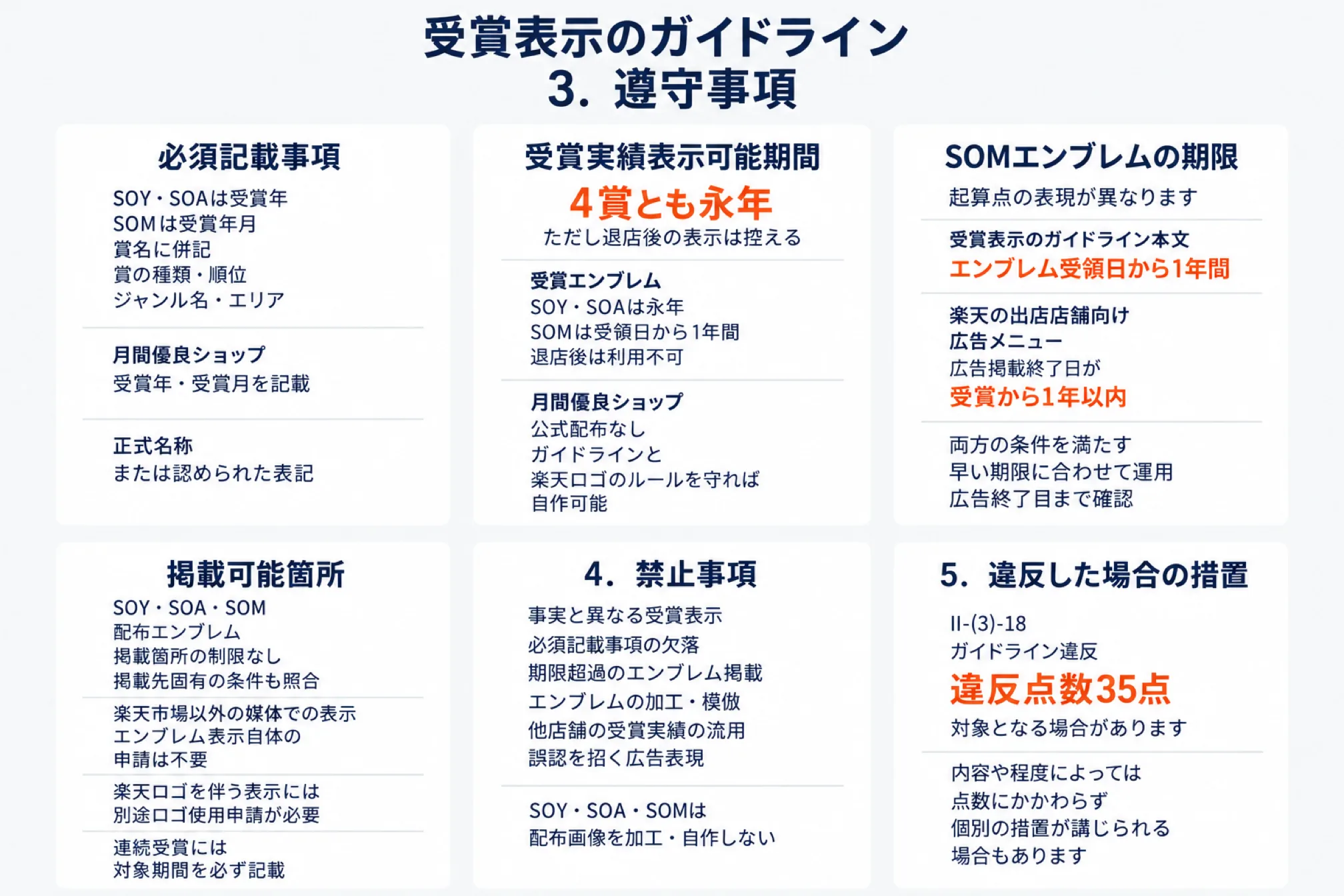 楽天ショップ・オブ・ザ・イヤー受賞実績等の表示に関するガイドラインの遵守事項を示した図。必須記載事項(SOY・SOAは受賞年、SOMは受賞年月、賞名に併記、賞の種類・順位・ジャンル名・エリア、月間優良ショップは受賞年・受賞月、正式名称または認められた表記)、受賞実績表示可能期間(4賞とも永年、退店後は控える)、受賞エンブレム(SOY・SOAは永年、SOMは受領日から1年間、月間優良ショップは公式配布なし)、SOMエンブレムの期限(ガイドライン本文は受領日から1年間、広告メニューは広告掲載終了日が受賞から1年以内で早い期限に合わせる)、掲載可能箇所(制限なし、楽天ロゴを伴う表示は別途申請、連続受賞は対象期間を記載)、禁止事項(事実と異なる受賞表示、必須記載の欠落、期限超過の掲載、加工・模倣、他店舗の受賞実績の流用、誤認を招く広告表現)、違反した場合の措置(ガイドライン違反で違反点数35点の対象となる場合がある)を並べた図