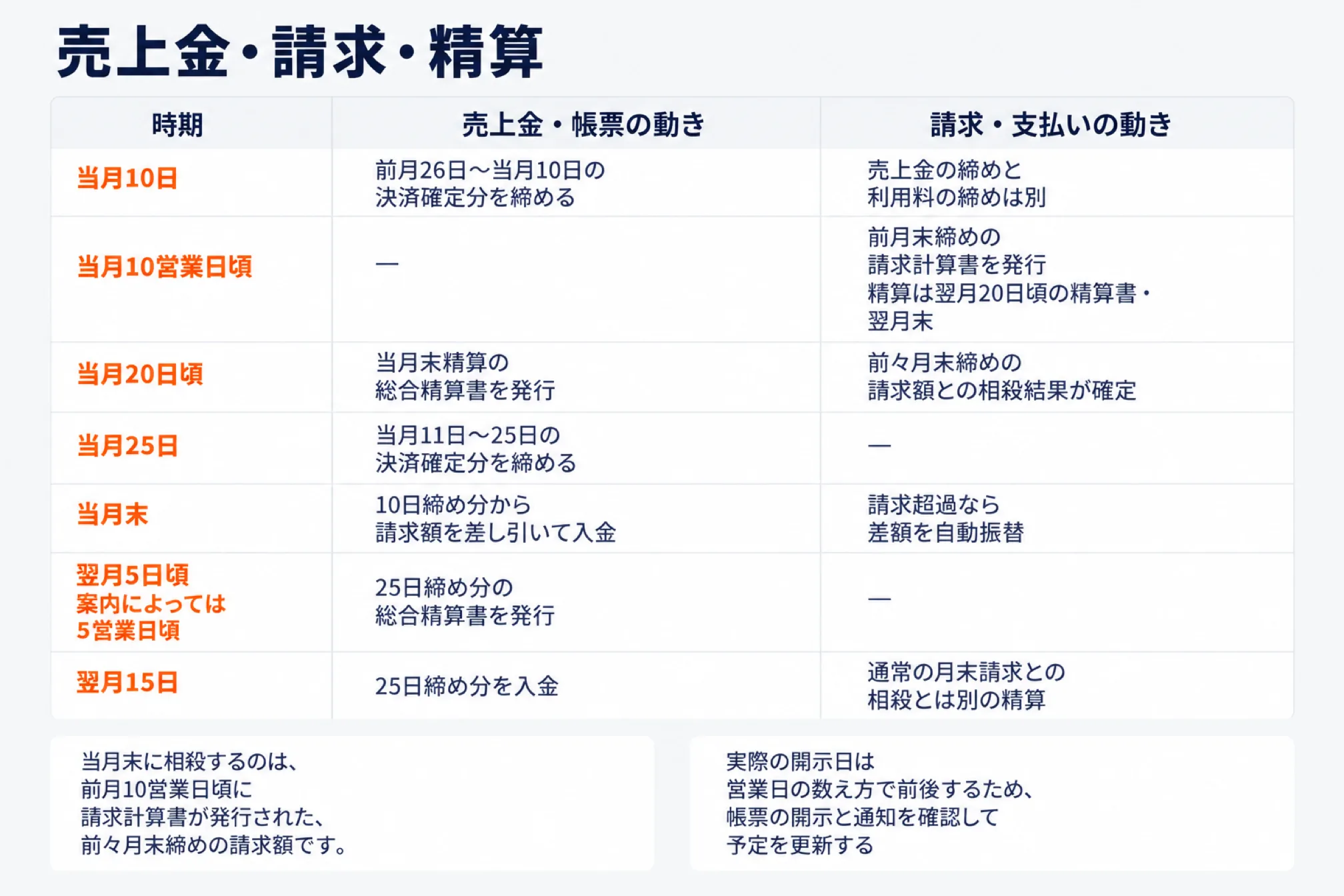 楽天市場の売上金・請求・精算の1か月の動きを時期ごとに並べた表。当月10日に前月26日から当月10日の決済確定分を締める（売上金の締めと利用料の締めは別）、当月10営業日頃に前月末締めの請求計算書を発行しこの分の精算は翌月20日頃の精算書と翌月末、当月20日頃に当月末精算の総合精算書を発行し前々月末締めの請求額との相殺結果が確定、当月25日に当月11日から25日の決済確定分を締める、当月末に10日締め分から請求額を差し引いて入金し請求超過なら差額を自動振替、翌月5日頃（案内によっては5営業日頃）に25日締め分の総合精算書を発行、翌月15日に25日締め分を入金し通常の月末請求との相殺とは別に精算。下に、当月末に相殺するのは前月10営業日頃に請求計算書が発行された前々月末締めの請求額であること、実際の開示日は営業日の数え方で前後するため帳票の開示と通知を確認して予定を更新することを添えている