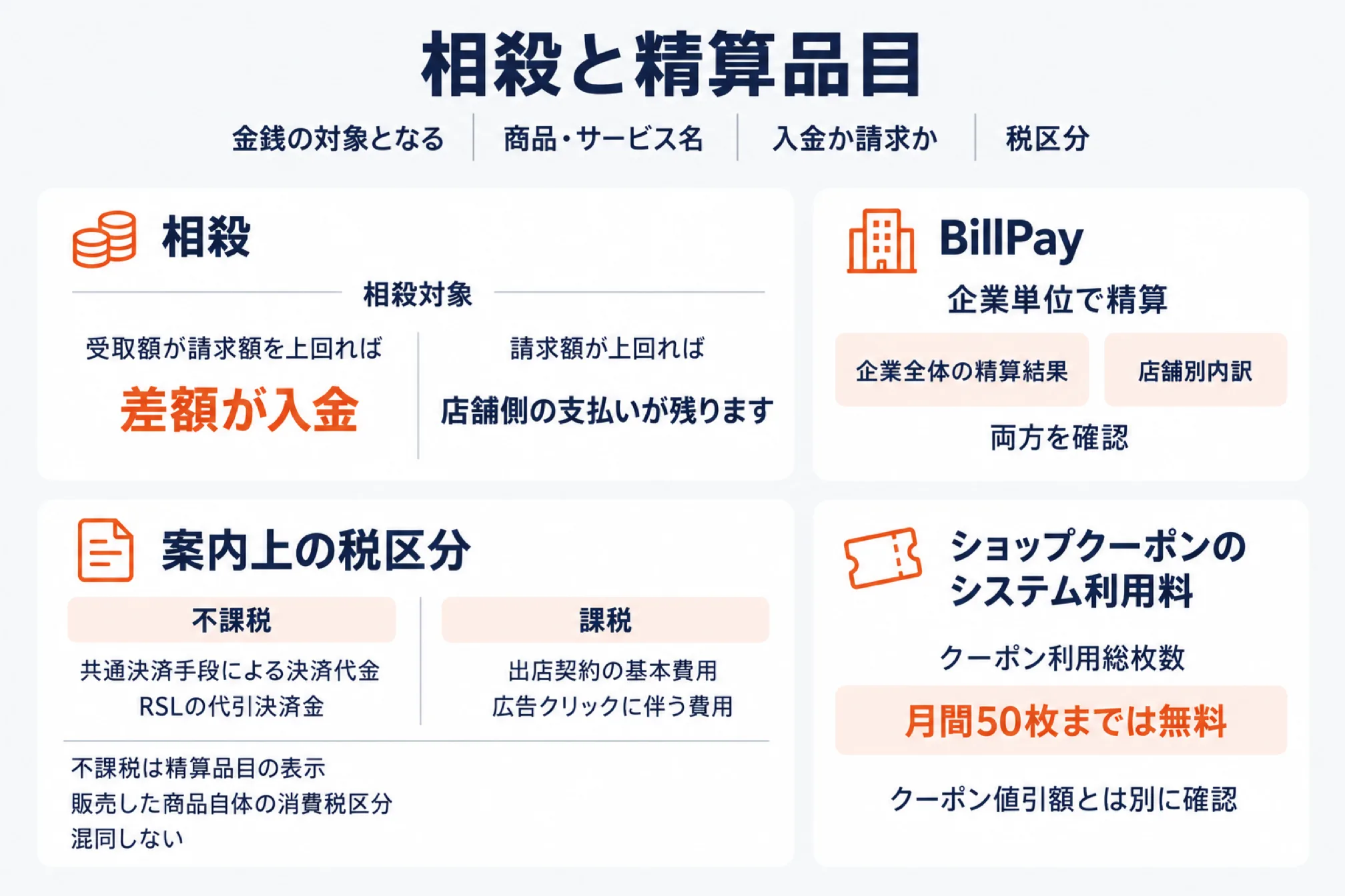 楽天市場の相殺と精算品目の見方を4つの枠で示した図。相殺は、受取額が請求額を上回れば差額が入金され、請求額が上回れば店舗側の支払いが残る。BillPayは企業単位で精算されるため、企業全体の精算結果と店舗別内訳の両方を確認する。案内上の税区分は、共通決済手段による決済代金とRSLの代引決済金が不課税、出店契約の基本費用と広告クリックに伴う費用が課税で、不課税は精算品目の表示であり販売した商品自体の消費税区分と混同しない。ショップクーポンのシステム利用料はクーポン利用総枚数が月間50枚までは無料で、クーポン値引額とは別に確認する