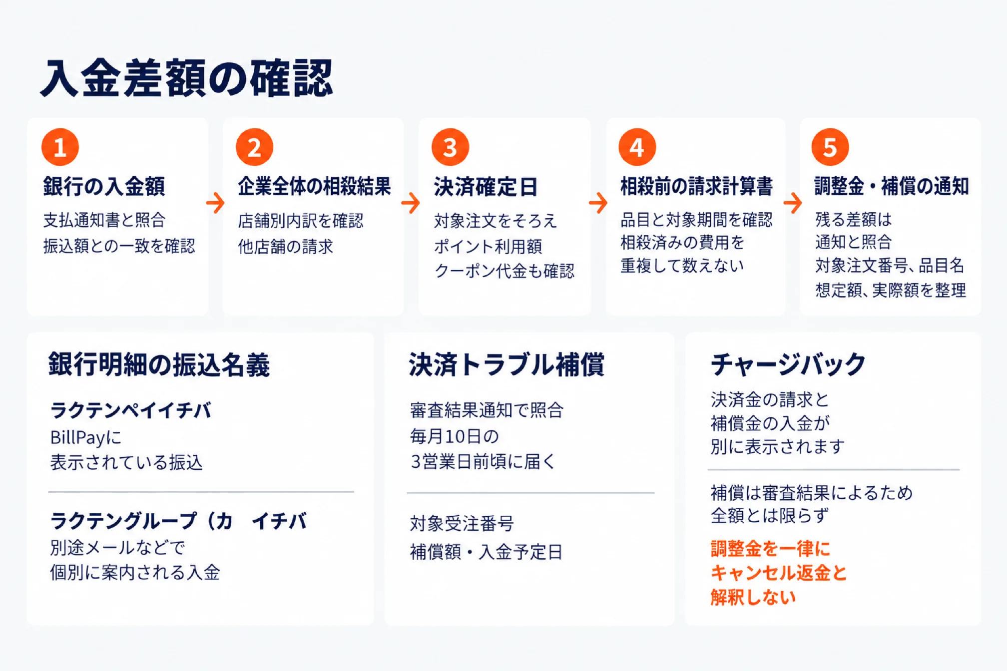 楽天市場の入金額が想定と合わないときに確認する5段階と補足を示した図。1 銀行の入金額を支払通知書と照合し振込額との一致を確認、2 企業全体の相殺結果を店舗別内訳と他店舗の請求で確認、3 決済確定日で対象注文をそろえポイント利用額とクーポン代金も確認、4 相殺前の請求計算書で品目と対象期間を確認し相殺済みの費用を重複して数えない、5 調整金・補償の通知と残る差額を照合し対象注文番号・品目名・想定額・実際額を整理する。下段に、銀行明細の振込名義はラクテンペイイチバがBillPayに表示されている振込でラクテングループ（カ イチバは別途メールなどで個別に案内される入金であること、決済トラブル補償は毎月10日の3営業日前頃に届く審査結果通知で対象受注番号・補償額・入金予定日を照合すること、チャージバックは決済金の請求と補償金の入金が別に表示され補償は審査結果によるため全額とは限らず調整金を一律にキャンセル返金と解釈しないことを添えている