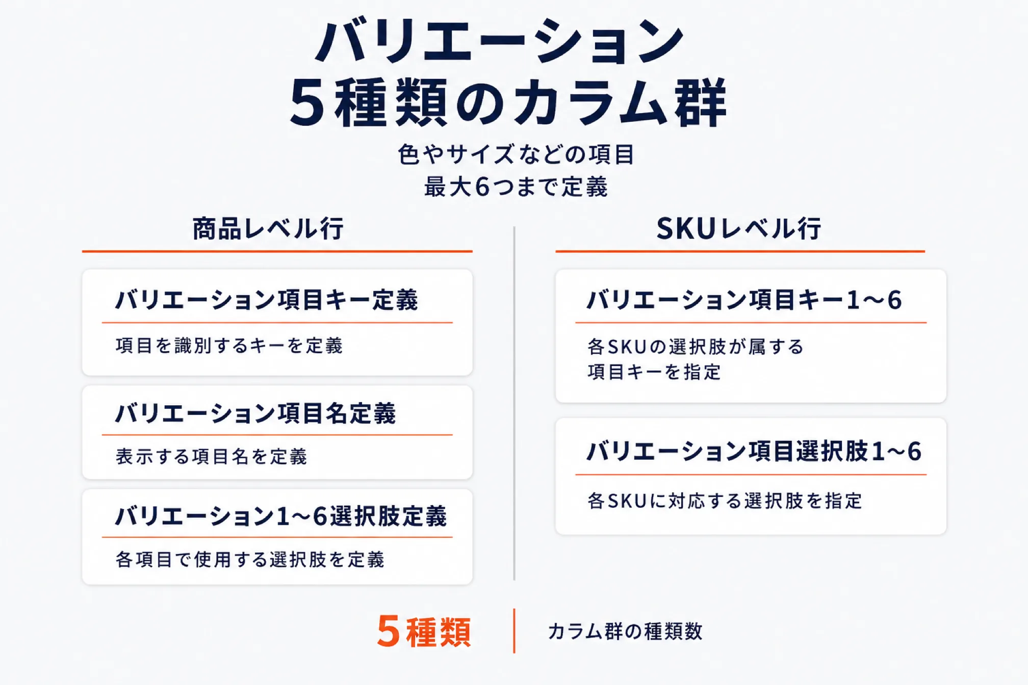 バリエーション設定で使う5種類のカラム群を、商品レベル行とSKUレベル行に分けて示した図。商品レベル行にはバリエーション項目キー定義、バリエーション項目名定義、バリエーション1から6選択肢定義があり、SKUレベル行にはバリエーション項目キー1から6、バリエーション項目選択肢1から6がある。色やサイズなどの項目は最大6つまで定義できると添えている