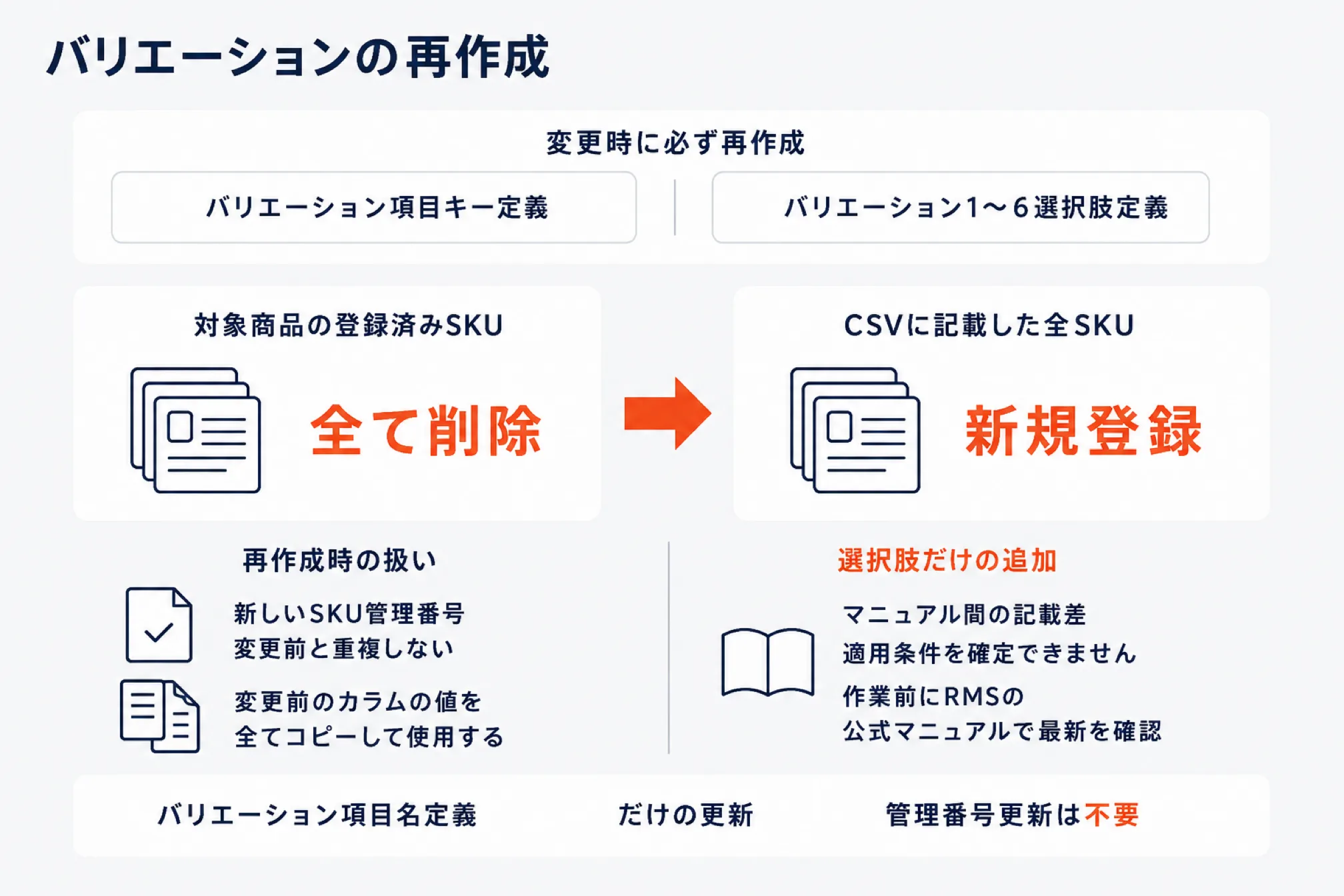 バリエーションの再作成が起きる条件と影響を示した図。バリエーション項目キー定義とバリエーション1から6選択肢定義を変更すると再作成され、対象商品の登録済みSKUが全て削除されてCSVに記載した全SKUが新規登録になる。再作成時は変更前と重複しない新しいSKU管理番号が必要で、変更前のカラムの値を全てコピーして使う。選択肢だけの追加についてはマニュアル間に記載差があり適用条件を確定できないと注記している