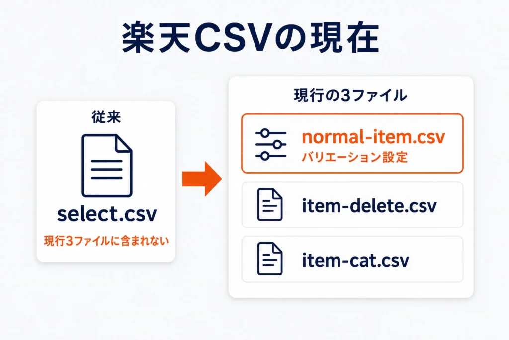 楽天のselect.csvは今も使える?SKU移行後のバリエーション設定