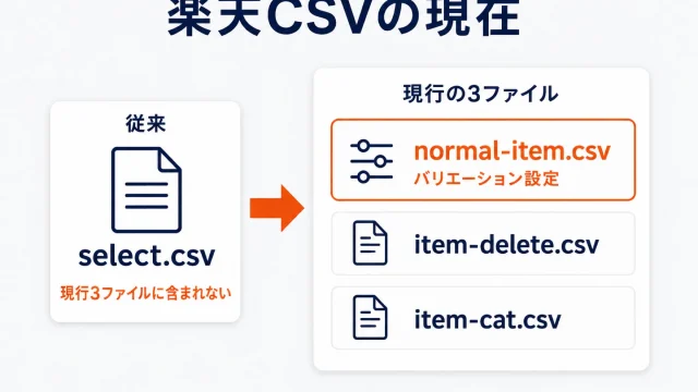 楽天CSVの現在の構成を示したアイキャッチ。従来のselect.csvから、現行の3ファイル（normal-item.csv・item-delete.csv・item-cat.csv）へ矢印が伸び、バリエーション設定はnormal-item.csvが担うことを示している