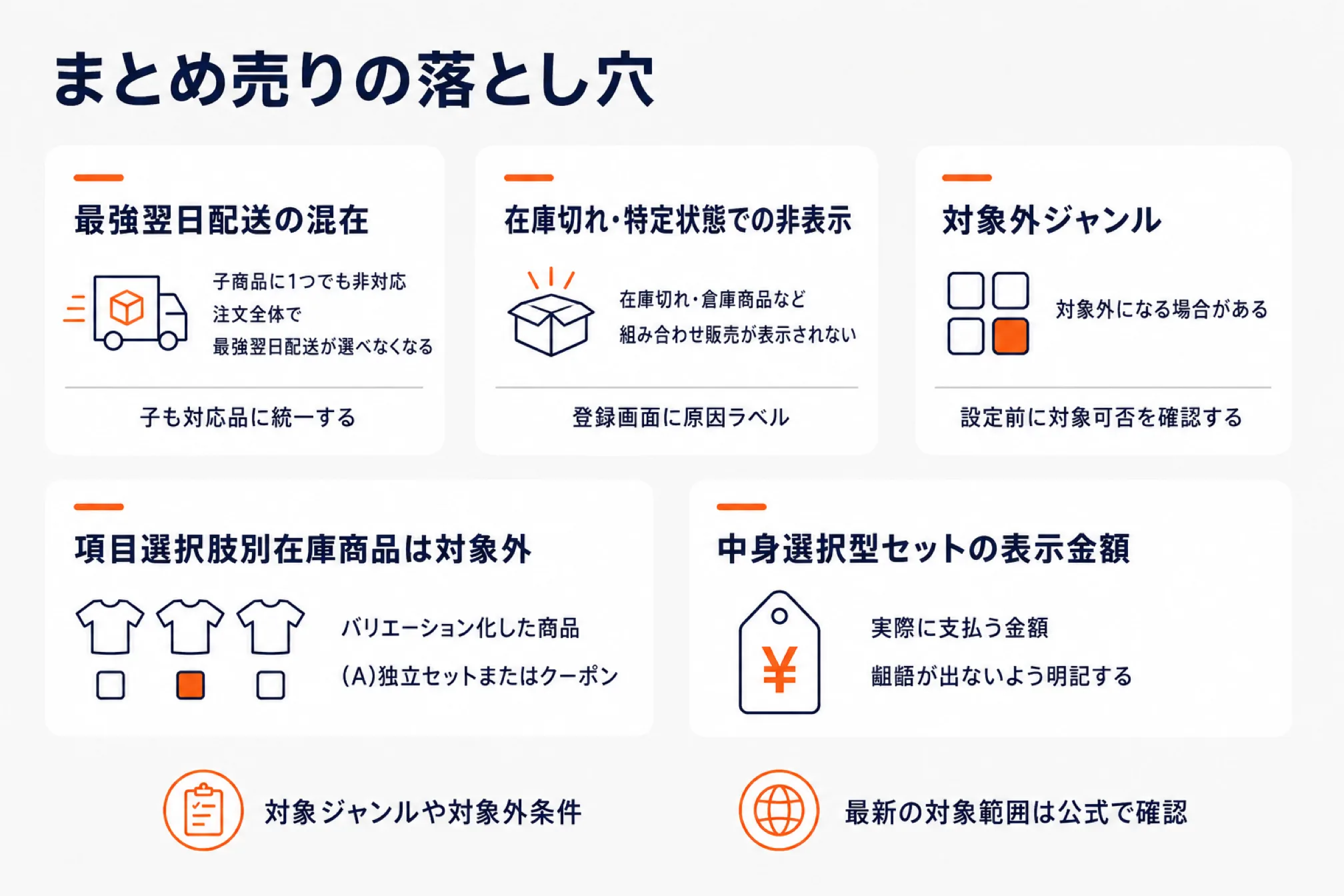 まとめ売りの落とし穴を5つのカードで示した図。最強翌日配送の混在、在庫切れや特定状態での非表示、対象外ジャンル、項目選択肢別在庫商品は対象外、中身選択型セットの表示金額を並べ、それぞれに対処を添えている。下部に対象ジャンルや対象外条件と最新の対象範囲は公式で確認するという注記がある