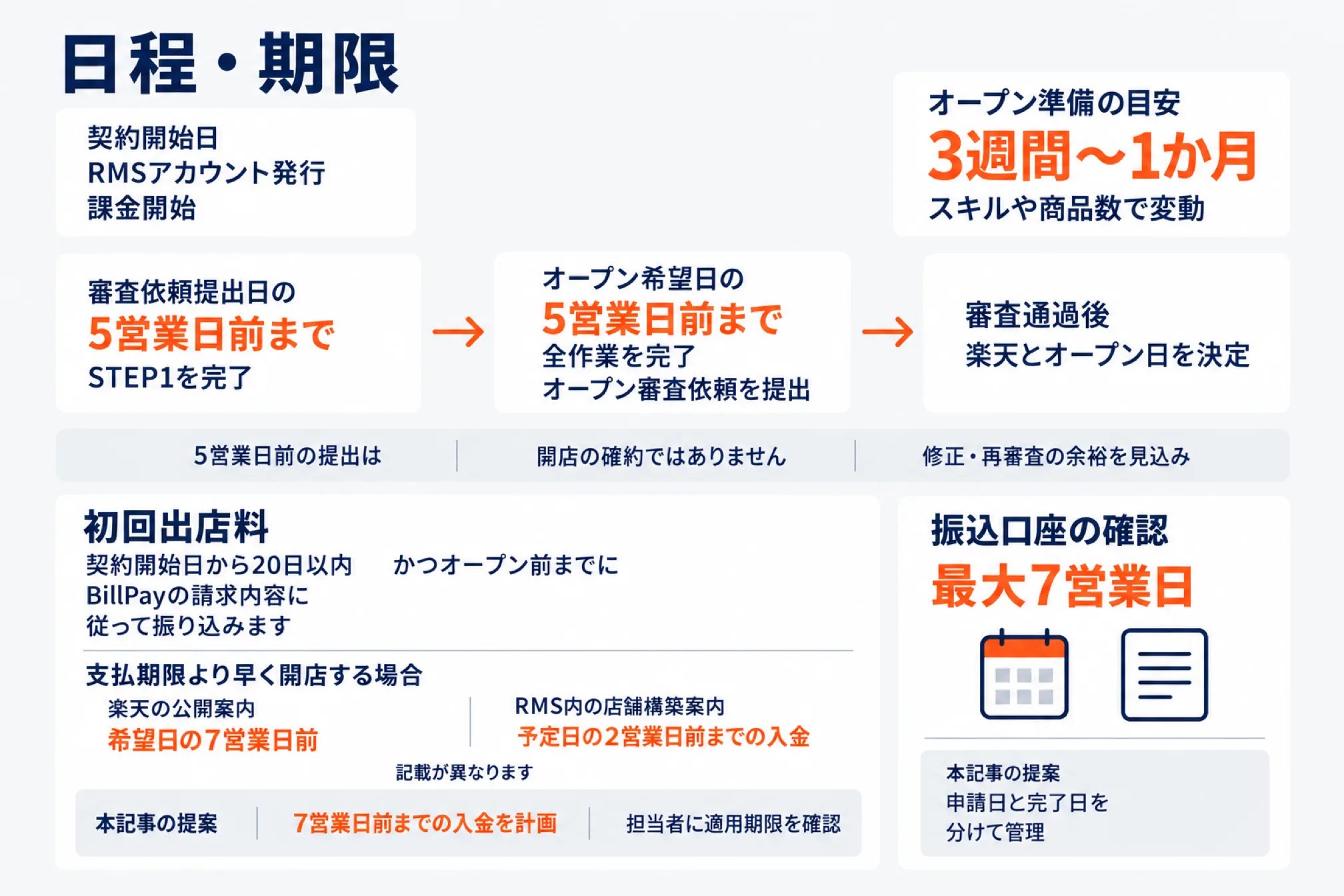 契約開始からオープンまでの日程と期限を示した図。オープン準備の目安は3週間から1か月で、審査依頼提出日の5営業日前までにSTEP1を完了し、オープン希望日の5営業日前までに全作業を終えて審査依頼を提出する。5営業日前の提出は開店の確約ではないこと、初回出店料は契約開始日から20日以内かつオープン前までに振り込むこと、入金期限について公開案内とRMS内の案内で記載が異なることを示す