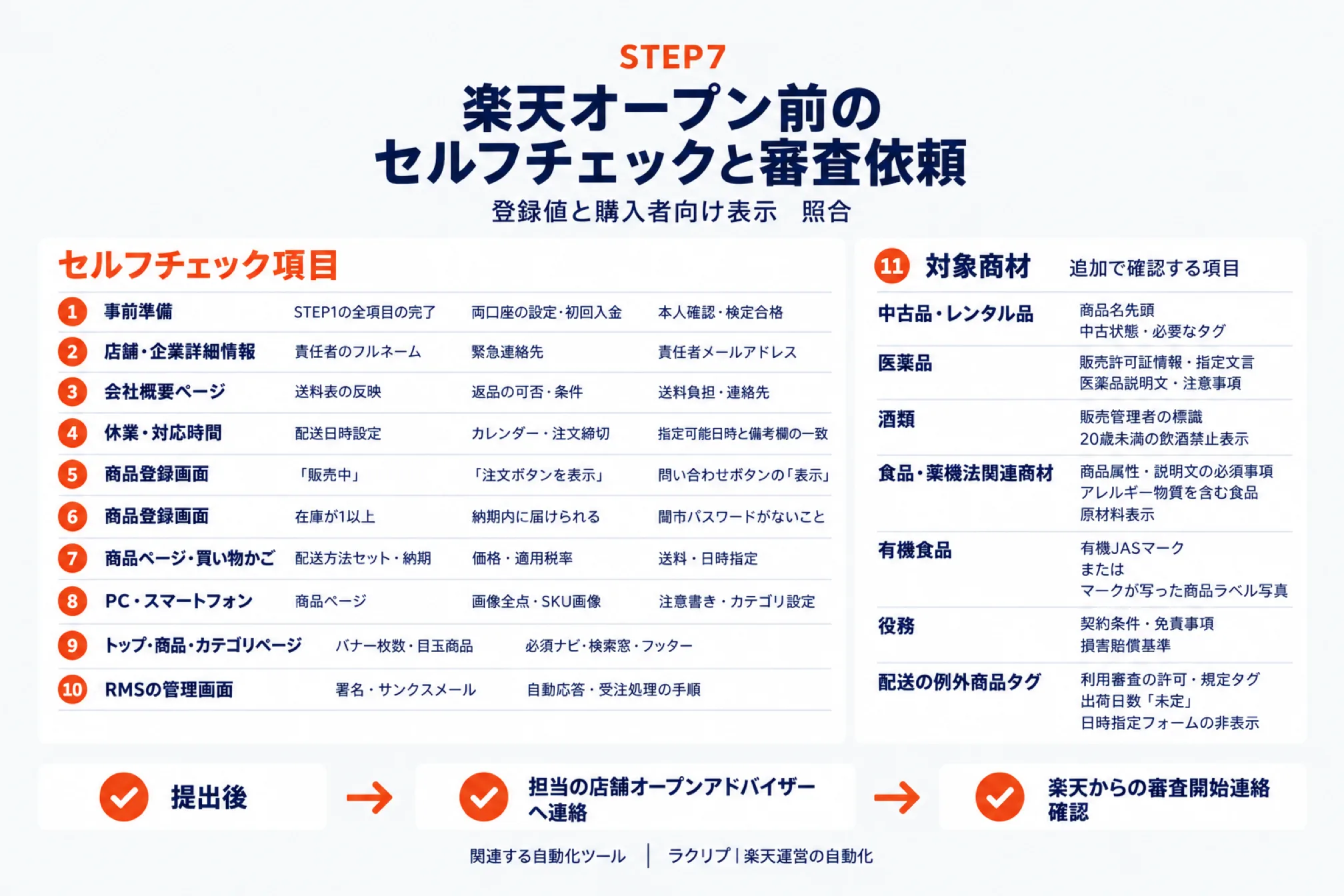 オープン前のセルフチェック項目を並べた図。事前準備の完了、店舗と企業の詳細情報、会社概要ページ、休業と対応時間、商品登録画面の販売中と注文ボタン、在庫と納期、商品ページと買い物かご、PCとスマートフォンの表示、トップとカテゴリページ、RMSのメール設定までを順に確認する。中古品・レンタル品・医薬品など対象商材で追加確認が要ることも示す