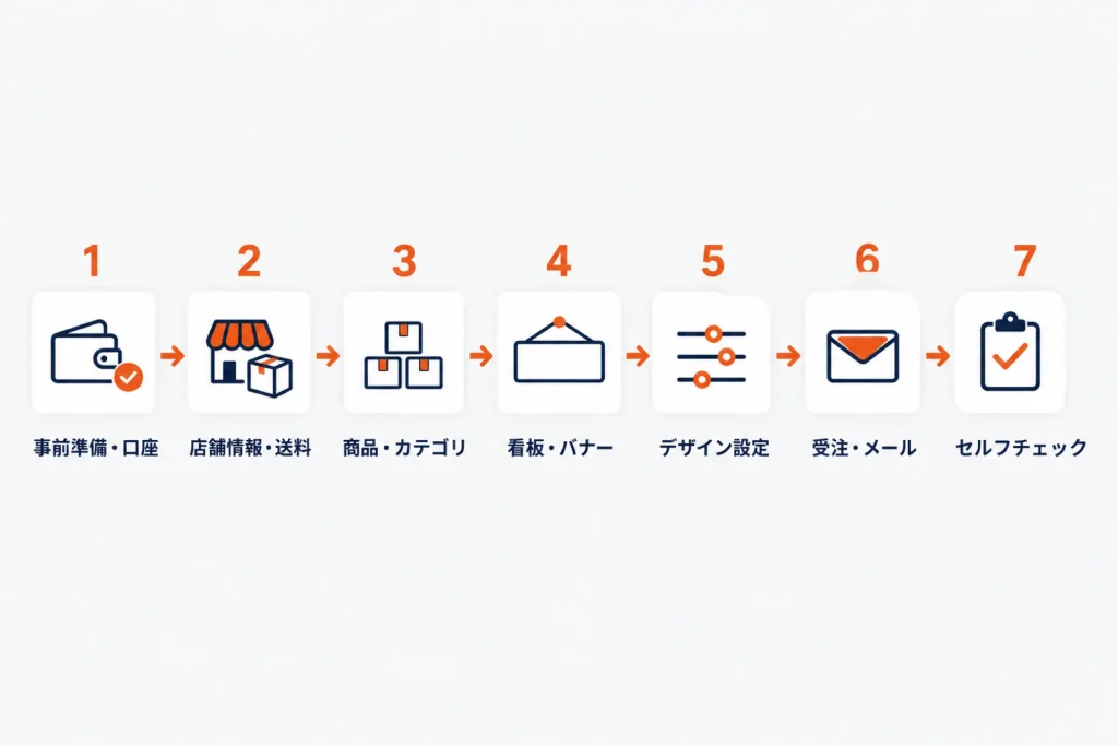 楽天のショップオープンまでの店舗サイトづくり7ステップ|事前準備・店舗情報・商品登録・デザイン設定・運営準備・公開前セルフチェック