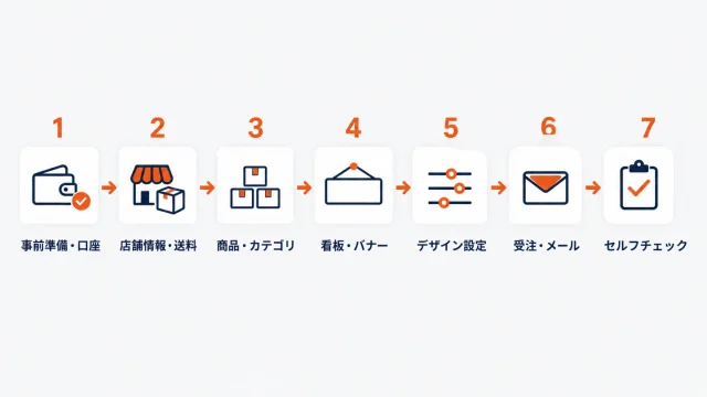 楽天の店舗をオープンするまでの7ステップを番号付きで横に並べ、事前準備と口座から店舗情報と送料、商品とカテゴリ、看板とバナー、デザイン設定、受注とメール、セルフチェックへ進む流れを示した図