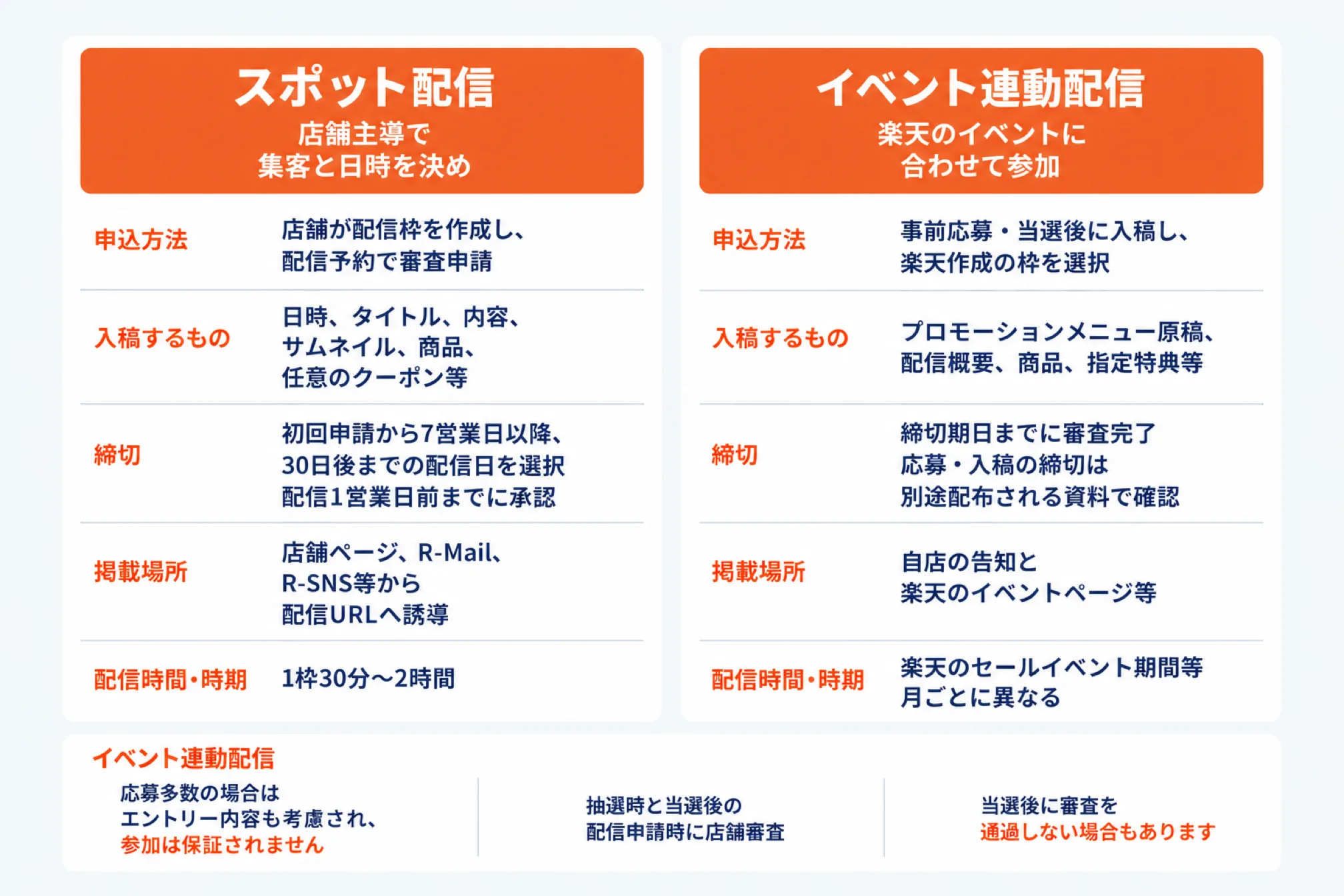 スポット配信とイベント連動配信の違いを示した図。スポット配信は店舗主導で集客と日時を決め、店舗が配信枠を作成して配信予約で審査申請、入稿は日時・タイトル・内容・サムネイル・商品・任意のクーポン等、締切は初回申請から7営業日以降30日後までの配信日を選び配信1営業日前までに承認、掲載場所は店舗ページ・R-Mail・R-SNS等から配信URLへ誘導、1枠30分〜2時間。イベント連動配信は楽天のイベントに合わせて参加し、事前応募・当選後に入稿して楽天作成の枠を選択、入稿はプロモーションメニュー原稿・配信概要・商品・指定特典等、締切期日までに審査完了(応募・入稿の締切は別途配布される資料で確認)、掲載場所は自店の告知と楽天のイベントページ等、配信時期は楽天のセールイベント期間等で月ごとに異なる。応募多数の場合はエントリー内容も考慮され参加は保証されず、当選後の審査を通過しない場合もあることを示した図