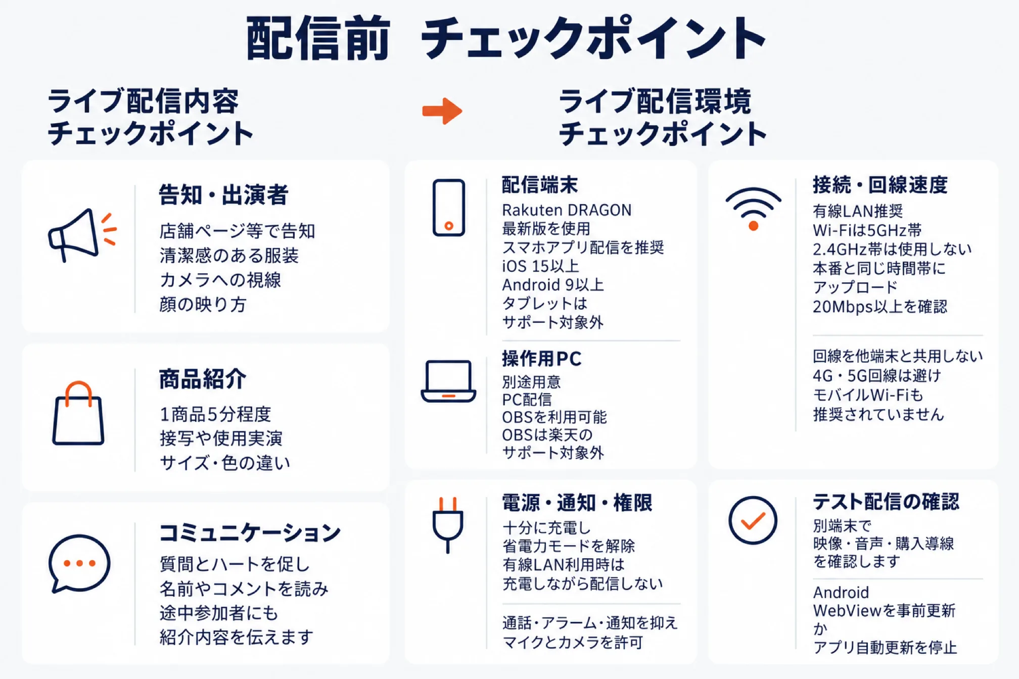 配信前のチェックポイントを示した図。ライブ配信内容は告知・出演者(店舗ページ等で告知、清潔感のある服装、カメラへの視線、顔の映り方)、商品紹介(1商品5分程度、接写や使用実演、サイズ・色の違い)、コミュニケーション(質問とハートを促し、名前やコメントを読み、途中参加者にも紹介内容を伝える)。ライブ配信環境は配信端末(Rakuten DRAGON最新版、スマホアプリ配信を推奨、iOS 15以上・Android 9以上、タブレットはサポート対象外)、操作用PC(別途用意、PC配信はOBSを利用可能だがOBSは楽天のサポート対象外)、接続・回線速度(有線LAN推奨、Wi-Fiは5GHz帯、本番と同じ時間帯にアップロード20Mbps以上を確認、回線を他端末と共有しない、4G・5G回線は避けモバイルWi-Fiも推奨されない)、電源・通知・権限(十分に充電し省電力モードを解除、有線LAN利用時は充電しながら配信しない、通話・アラーム・通知を抑え、マイクとカメラを許可)、テスト配信の確認(別端末で映像・音声・購入導線を確認、AndroidはWebViewを事前更新かアプリ自動更新を停止)を並べた図