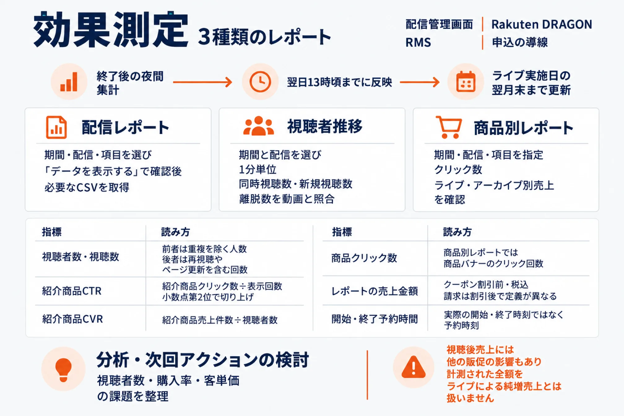 配信効果測定の3種類のレポートと指標の読み方を示した図。レポートは配信管理画面(Rakuten DRAGON)の機能でRMSは申込の導線。終了後の夜間に集計され翌日13時頃までに反映、ライブ実施日の翌月末まで更新。配信レポート(期間・配信・項目を選び「データを表示する」で確認後に必要なCSVを取得)、視聴者推移(期間と配信を選び1分単位で同時視聴数・新規視聴数・離脱数を動画と照合)、商品別レポート(期間・配信・項目を指定しクリック数とライブ・アーカイブ別売上を確認)。指標の読み方は視聴者数(重複を除く人数)と視聴数(再視聴やページ更新を含む回数)、紹介商品CTR(紹介商品クリック数÷表示回数、小数点第2位で切り上げ)、紹介商品CVR(紹介商品売上件数÷視聴者数)、商品クリック数(商品バナーのクリック回数)、レポートの売上金額(クーポン割引前・税込で請求は割引後と定義が異なる)、開始・終了予約時間(実際の時刻ではなく予約時刻)。視聴後売上には他の販促の影響もあり、計測された全額をライブによる純増売上とは扱わないことを示した図