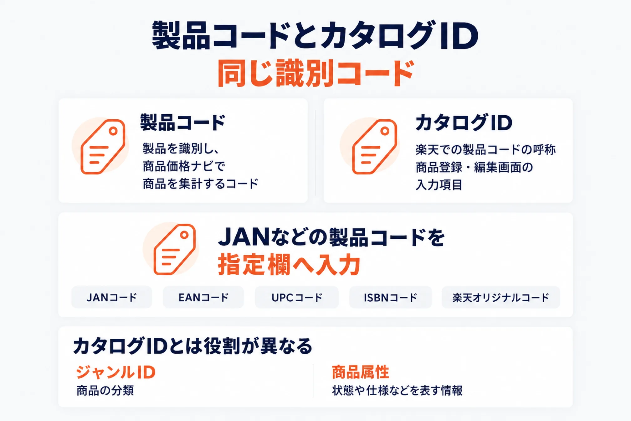製品コードとカタログIDの違いを示した図。製品コードは製品を識別し商品価格ナビで商品を集計するコード、カタログIDは楽天での製品コードの呼称で商品登録・編集画面の入力項目。JANコード・EANコード・UPCコード・ISBNコード・楽天オリジナルコードなどの製品コードを指定欄へ入力し、ジャンルID(商品の分類)と商品属性(状態や仕様などを表す情報)はカタログIDとは役割が異なることを示した図