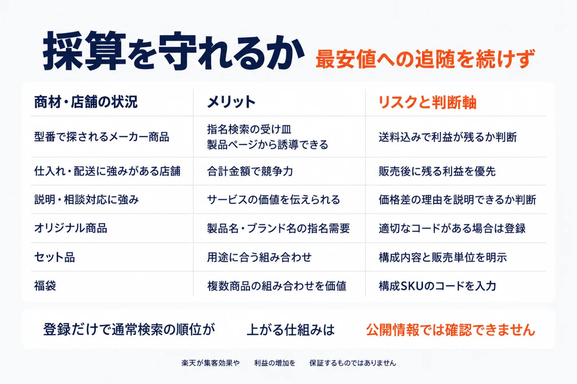 商品価格ナビのメリットと最安値競争のリスクを商材・店舗の状況別に示した図。型番で探されるメーカー商品(指名検索の受け皿になり製品ページから誘導できる一方、送料込みで利益が残るか判断)、仕入れ・配送に強みがある店舗(合計金額で競争力、販売後に残る利益を優先)、説明・相談対応に強み(サービスの価値を伝えられる、価格差の理由を説明できるか判断)、オリジナル商品(製品名・ブランド名の指名需要、適切なコードがある場合は登録)、セット品(用途に合う組み合わせ、構成内容と販売単位を明示)、福袋(複数商品の組み合わせを価値に、構成SKUのコードを入力)。登録だけで通常検索の順位が上がる仕組みは公開情報では確認できず、楽天が集客効果や利益の増加を保証するものではないことを示した図