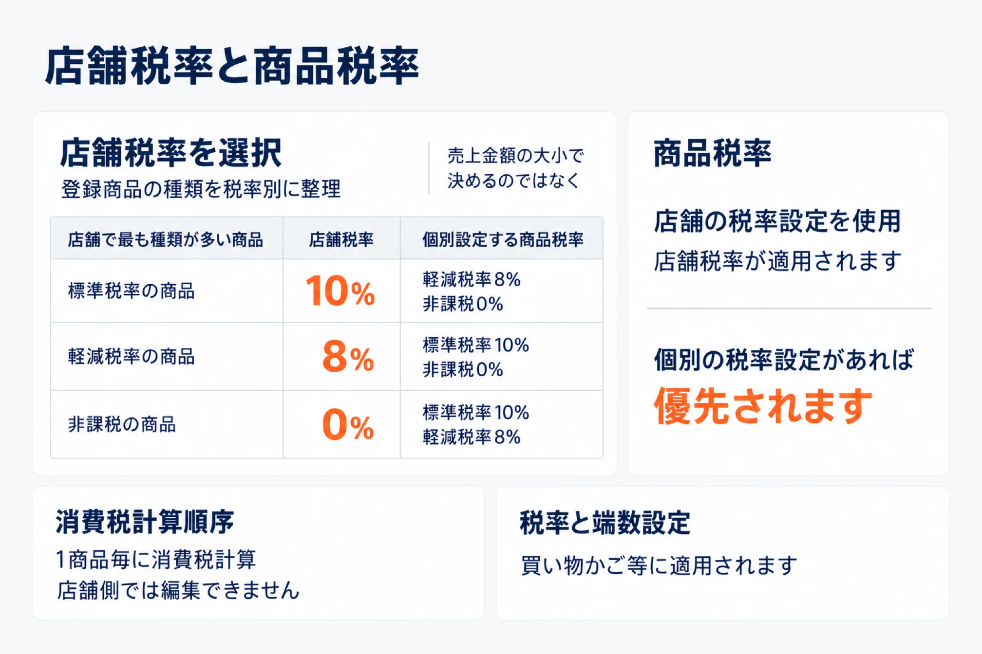 楽天市場の店舗税率と商品税率の関係を示した図。左の表は、店舗で最も種類が多い商品が標準税率なら店舗税率10%で個別設定する商品税率は軽減税率8%と非課税0%、軽減税率の商品が多いなら店舗税率8%、非課税の商品が多いなら店舗税率0%という3通りを並べ、店舗税率は売上金額の大小で決めるのではないと添えている。右は商品税率の欄で、店舗の税率設定を使う商品には店舗税率が適用され、個別の税率設定があればそちらが優先されると示す。下段に、消費税は1商品ごとに計算され店舗側では計算順序を編集できないこと、税率と端数の設定は買い物かごなどに適用されることを記載