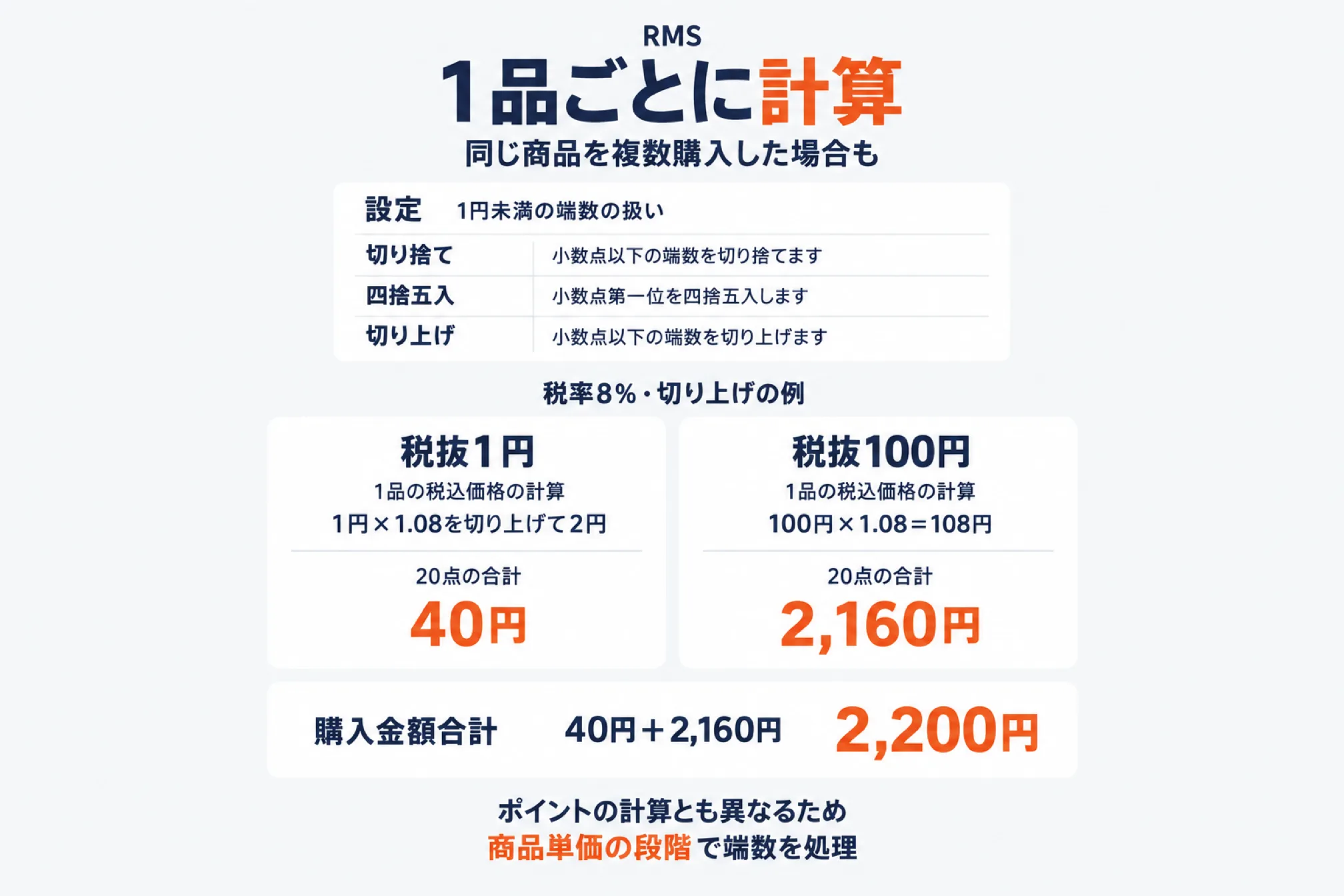楽天市場の消費税の端数処理が商品1品ごとに計算されることを示した図。上段に切り捨て・四捨五入・切り上げの3つの設定と、それぞれ小数点以下をどう扱うかの説明。中段は税率8%・切り上げの例で、税抜1円の商品は1円×1.08を切り上げて2円になり20点の合計が40円、税抜100円の商品は108円で20点の合計が2,160円、購入金額合計は2,200円になる計算。下に、ポイントの計算とも異なるため商品単価の段階で端数を処理すると添えている